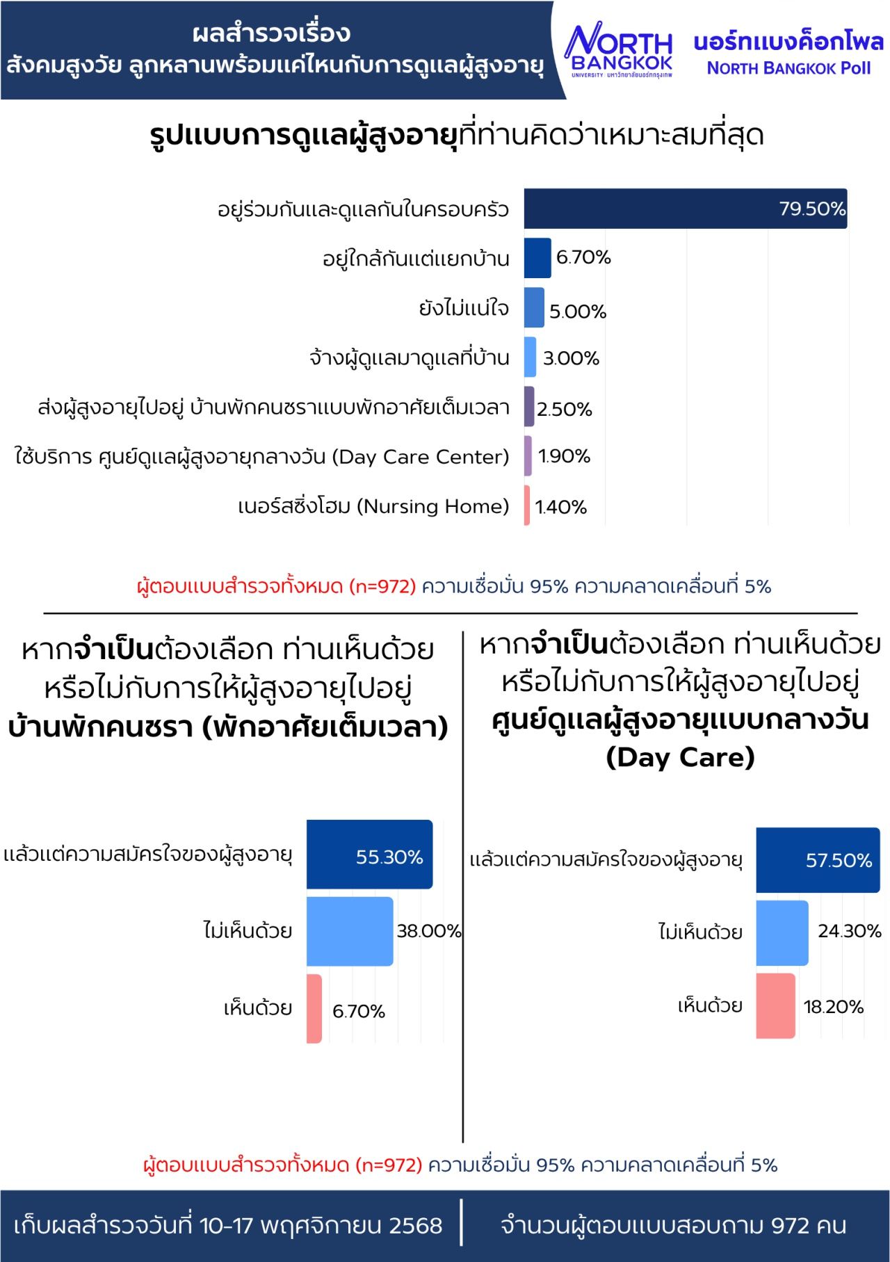 北曼谷民调结果：年轻一代对老年照护准备程度如何