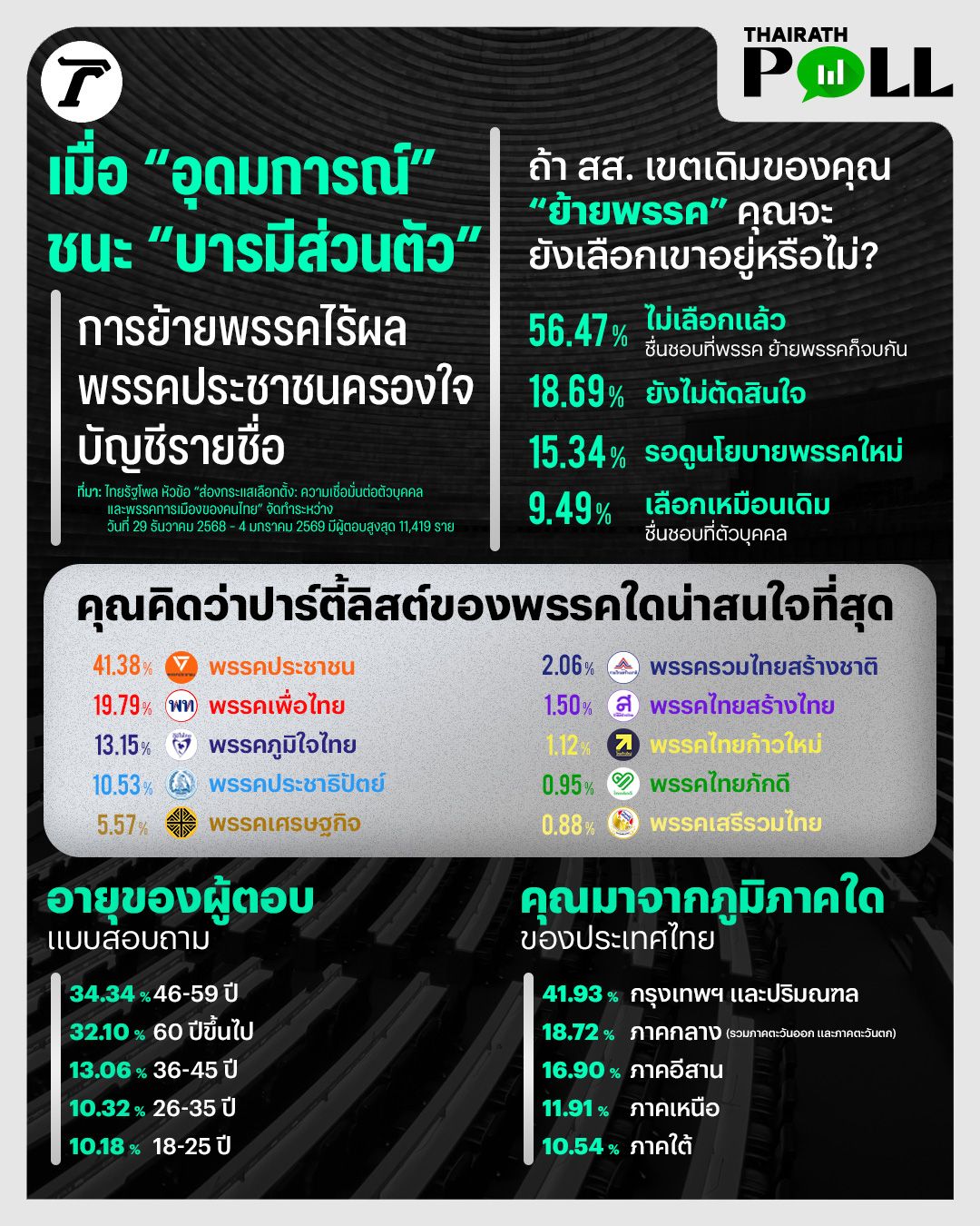 泰国民意调查：当“理念”战胜“个人魅力”锁住议员换党之路