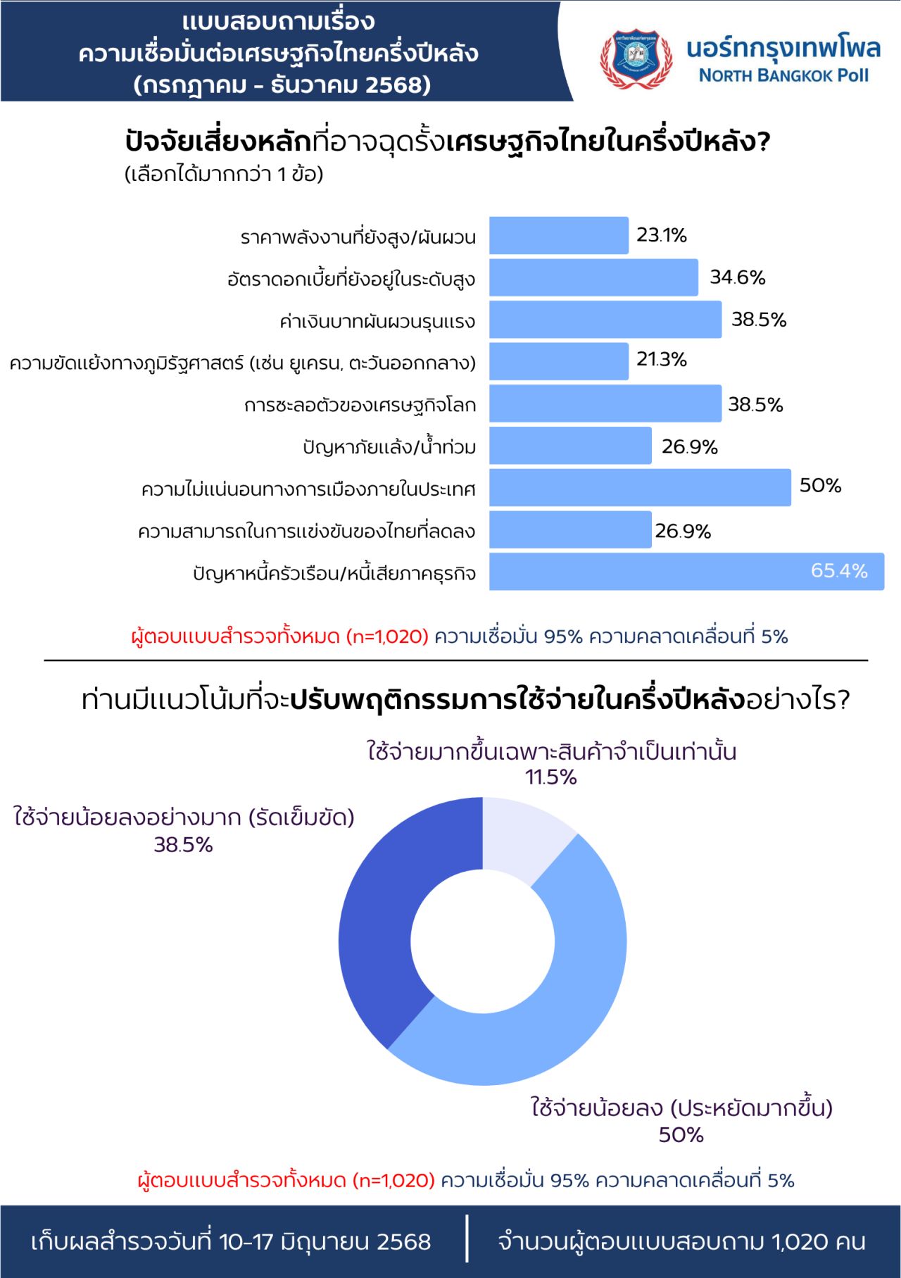 泰国人紧缩开支，对下半年泰国经济缺乏信心，抱怨生活成本高