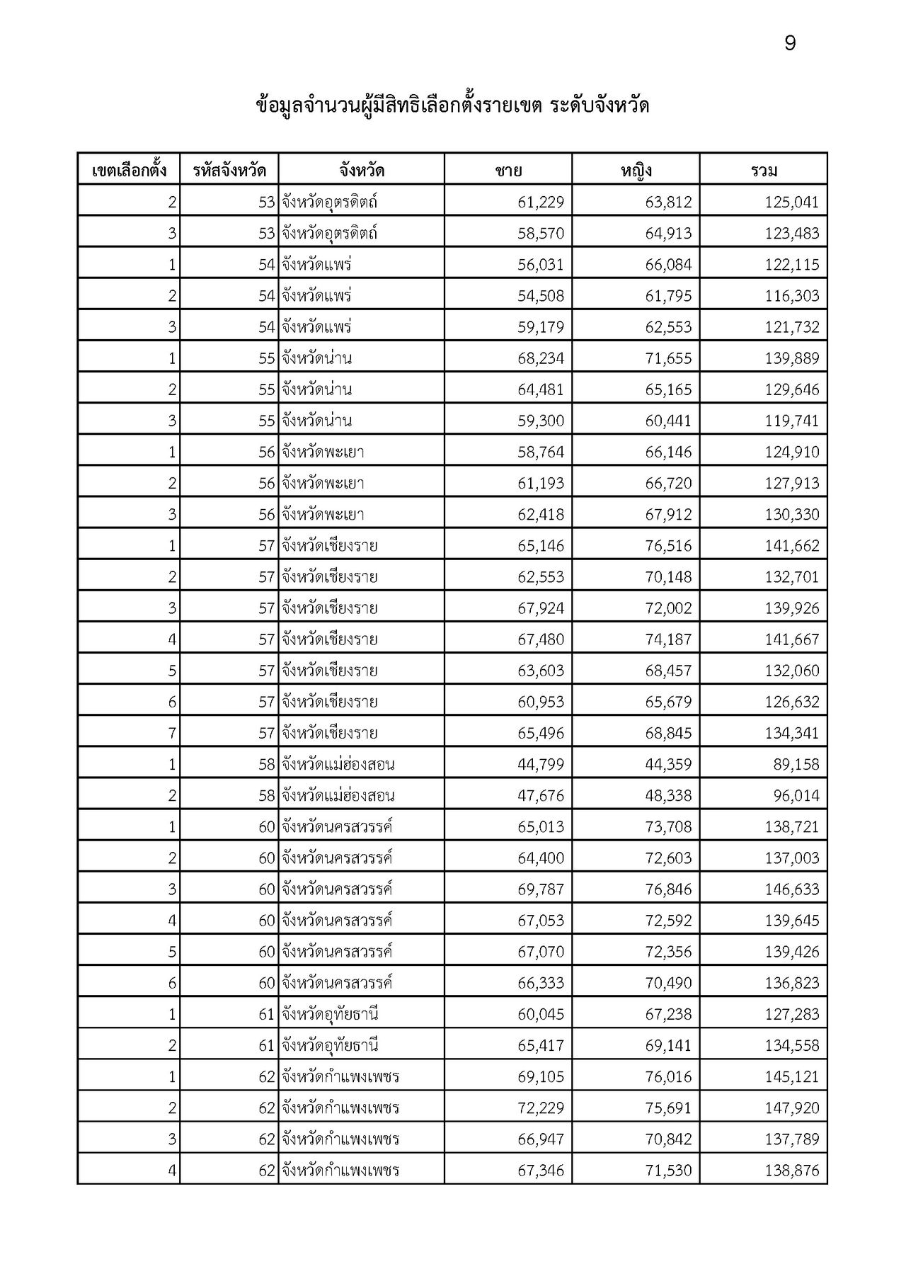2029年选举：选举委员会公布400个选区议员选举选民人数为5290万人，强调检查选举资格渠道