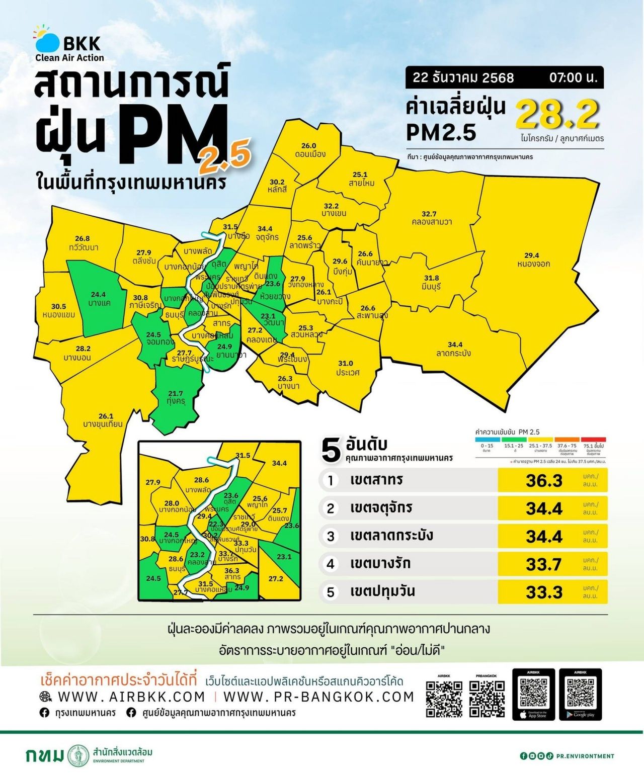 检查曼谷今天早晨的 PM 2.5 值，空气质量在中等范围