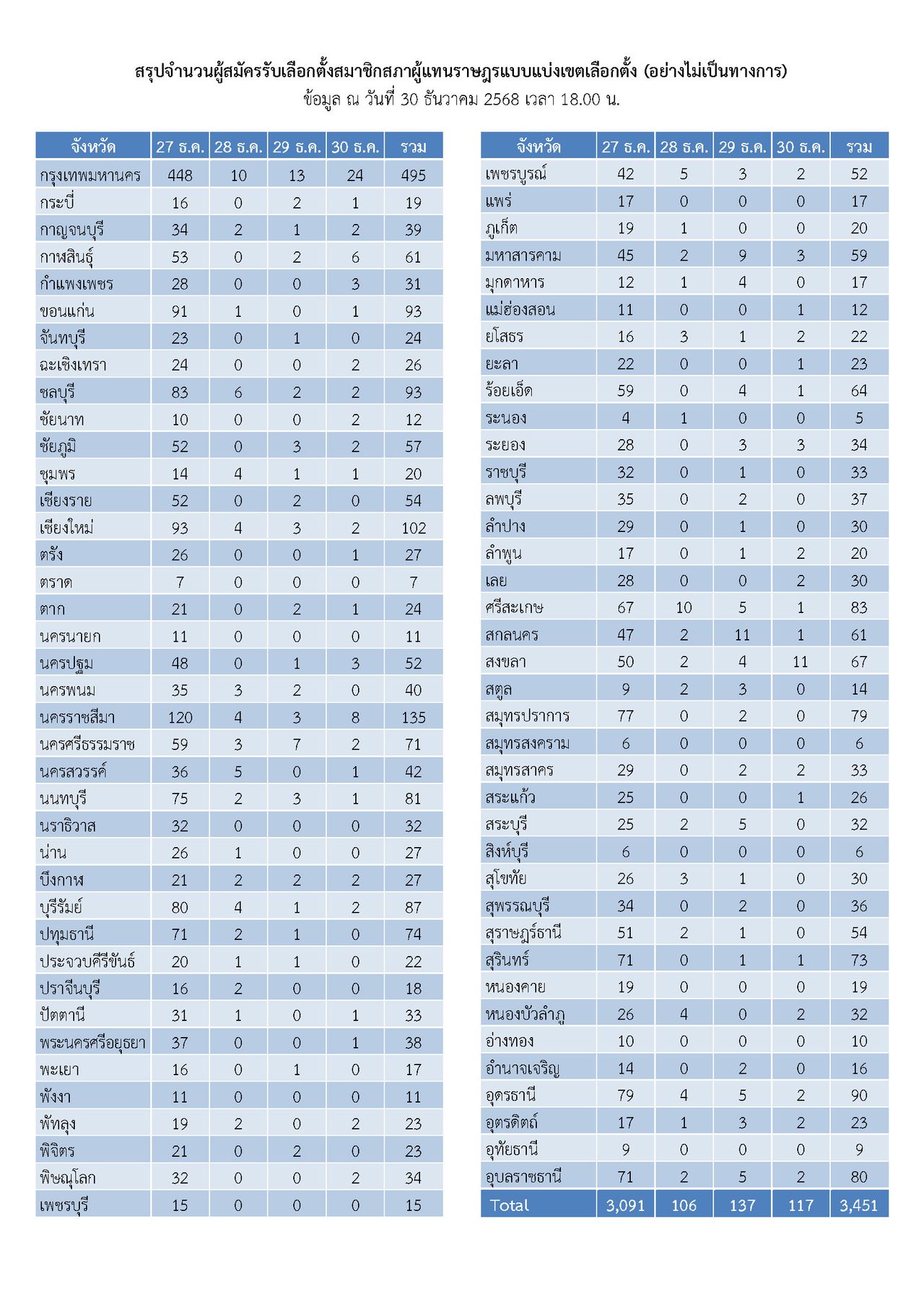 选举委员会总结：选区代表3,451人，名额党派54个，总理候选人82人