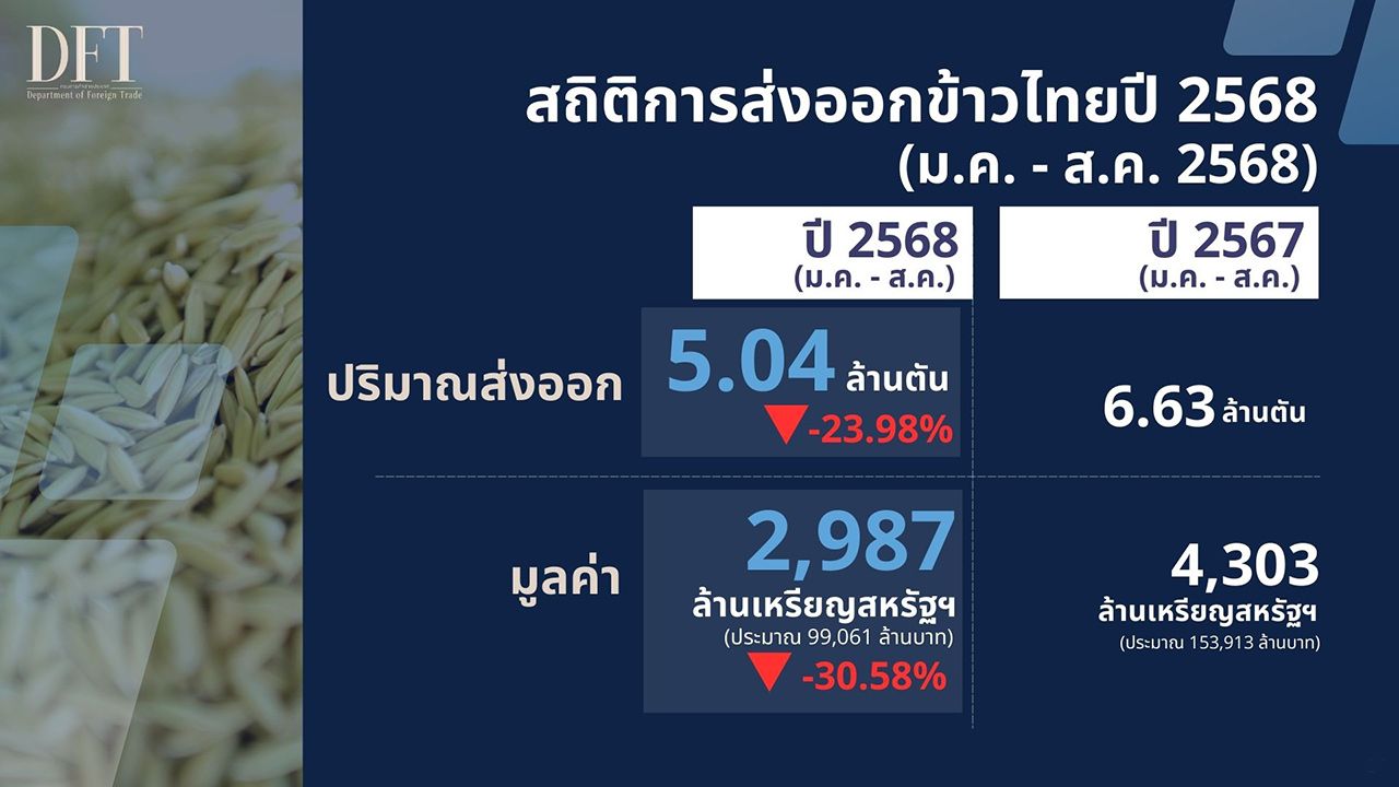 泰国大米出口在68年前8个月下降，因全球大米产量增加，国外延缓进口