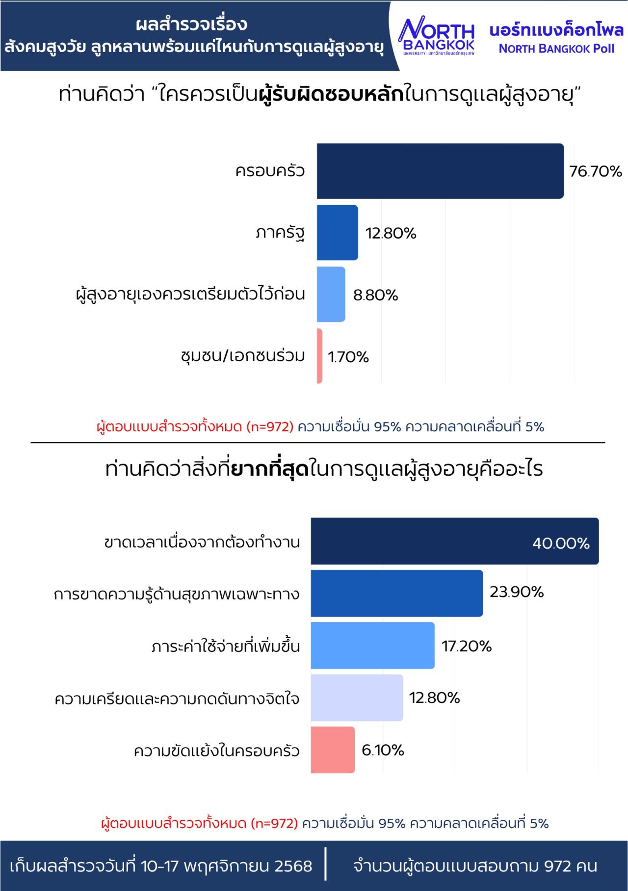 北曼谷民调结果：年轻一代对老年照护准备程度如何