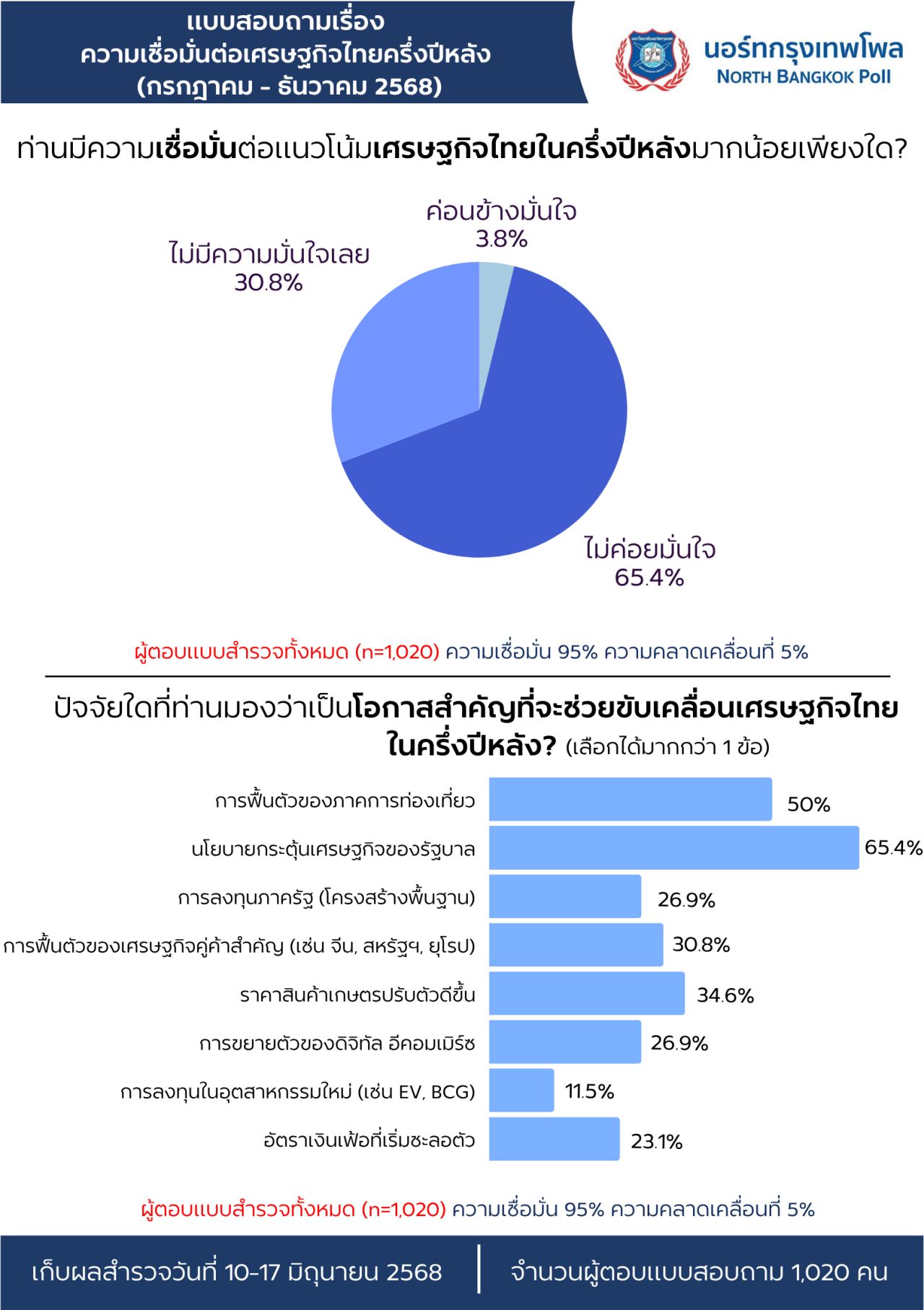泰国人紧缩开支，对下半年泰国经济缺乏信心，抱怨生活成本高