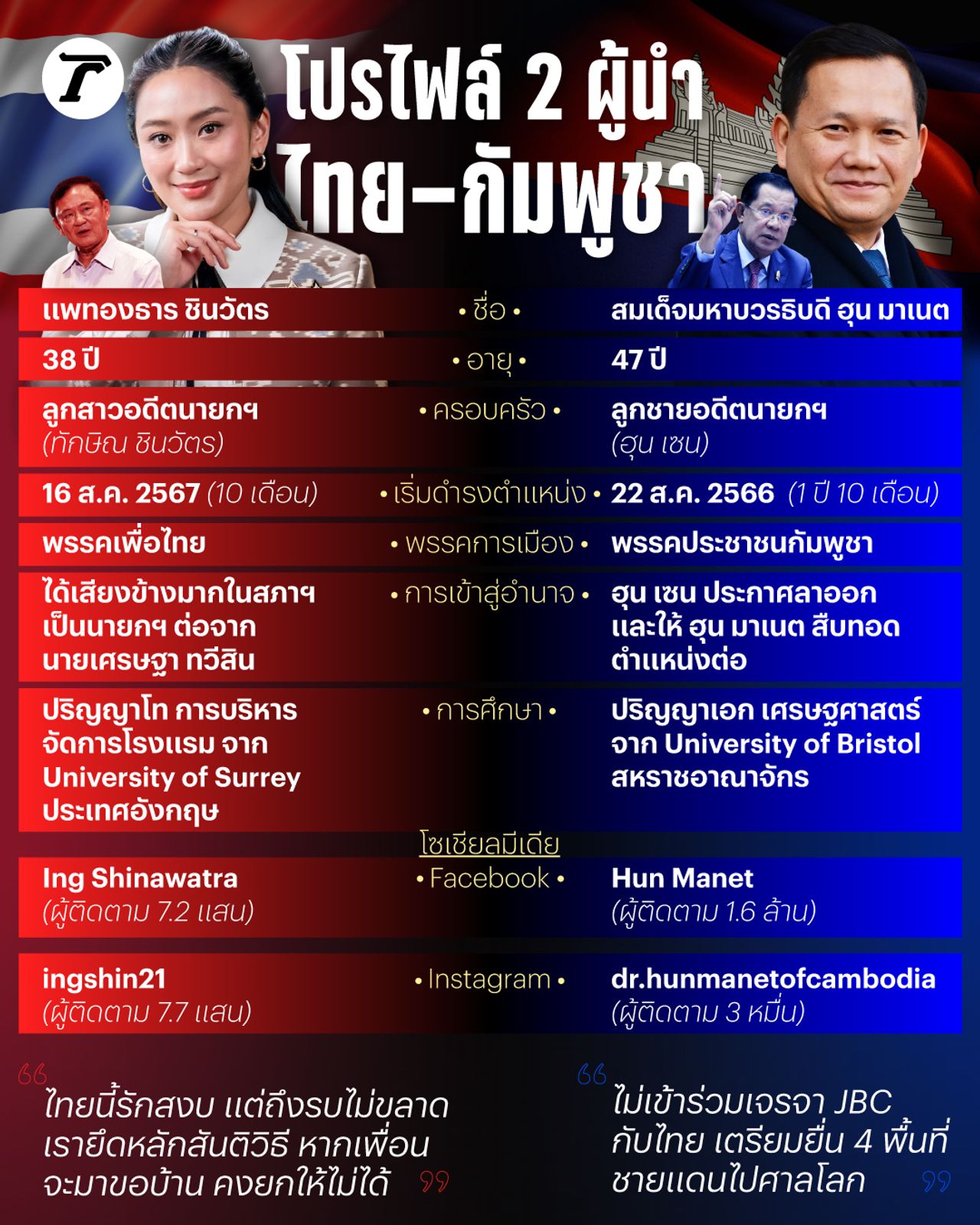 贝通塔 VS 洪玛奈 比较泰柬两国领导人资料