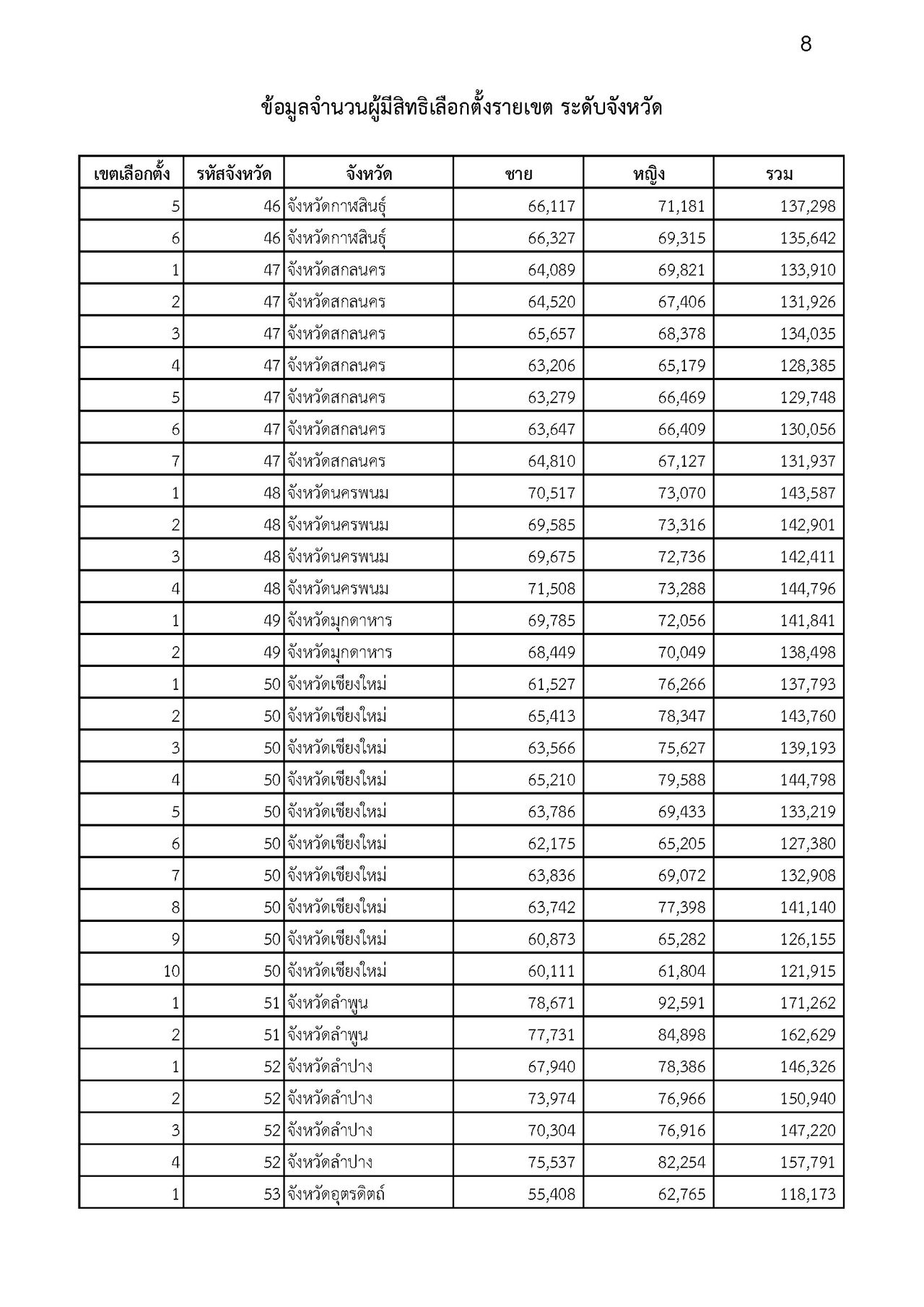 2029年选举：选举委员会公布400个选区议员选举选民人数为5290万人，强调检查选举资格渠道