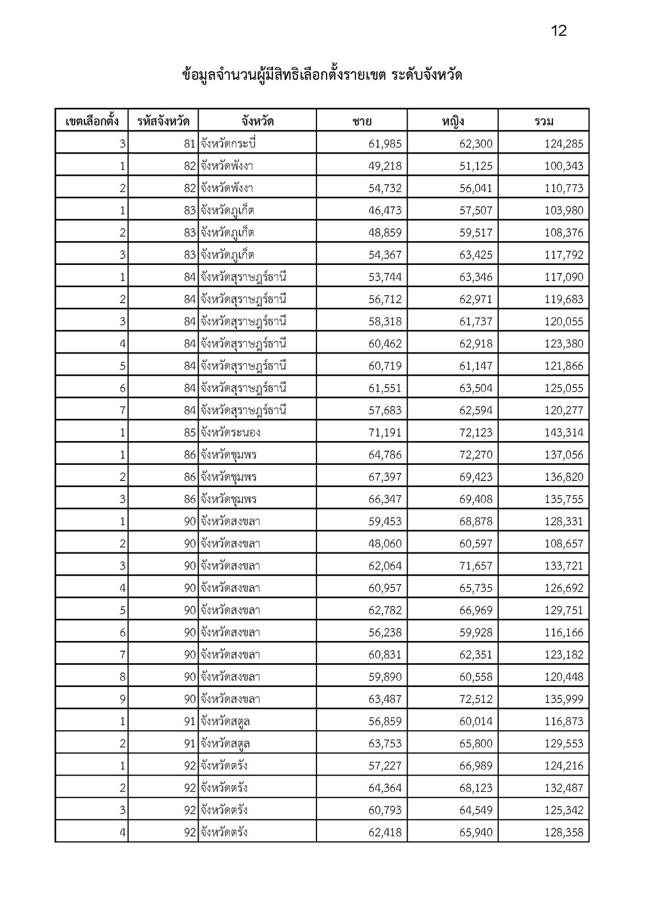 2029年选举：选举委员会公布400个选区议员选举选民人数为5290万人，强调检查选举资格渠道