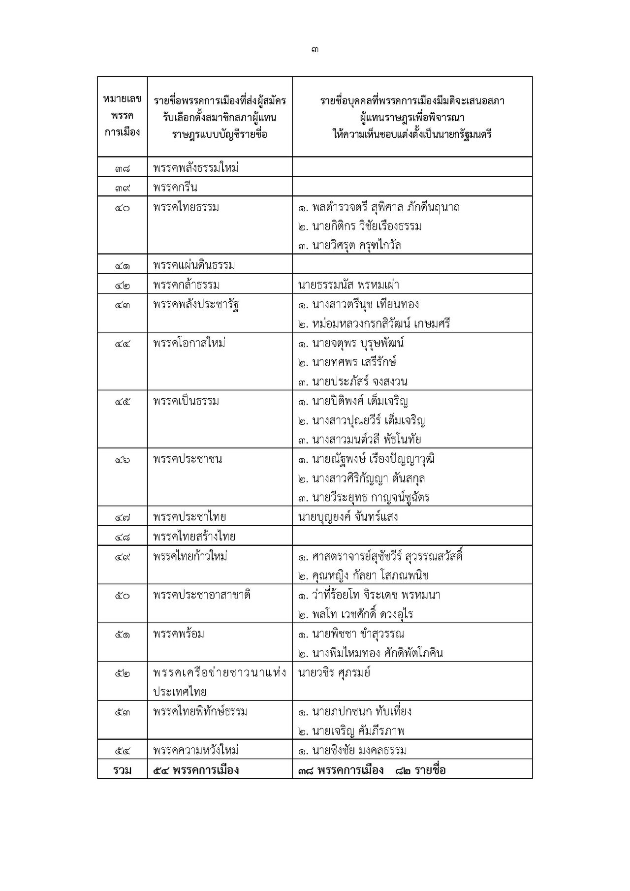 选举委员会总结：选区代表3,451人，名额党派54个，总理候选人82人