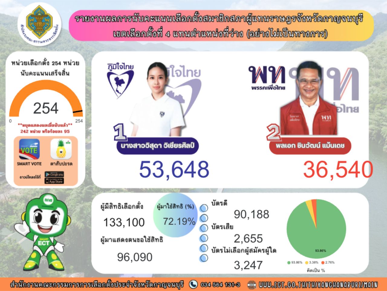 甘筍府选举委员会宣布补选结果，泰自豪党以17,108票战胜为泰党