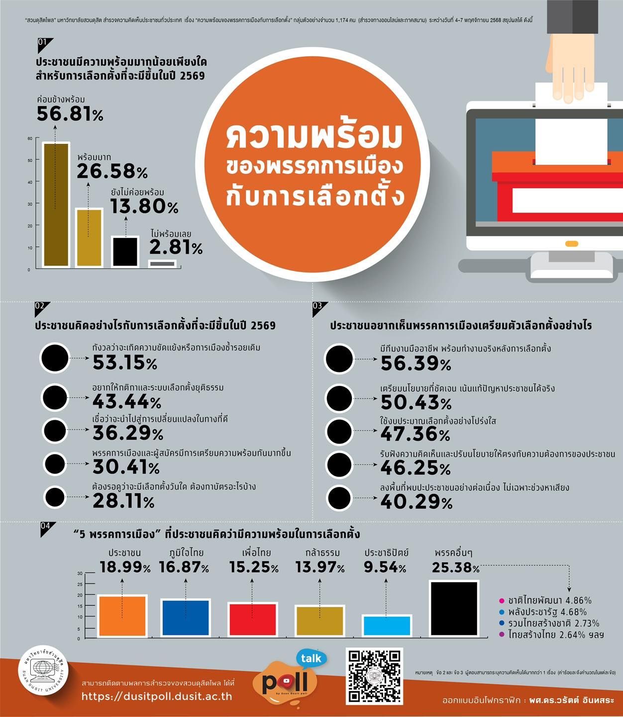 民调显示公众对“2569年选举”准备就绪,但担心重演旧局面