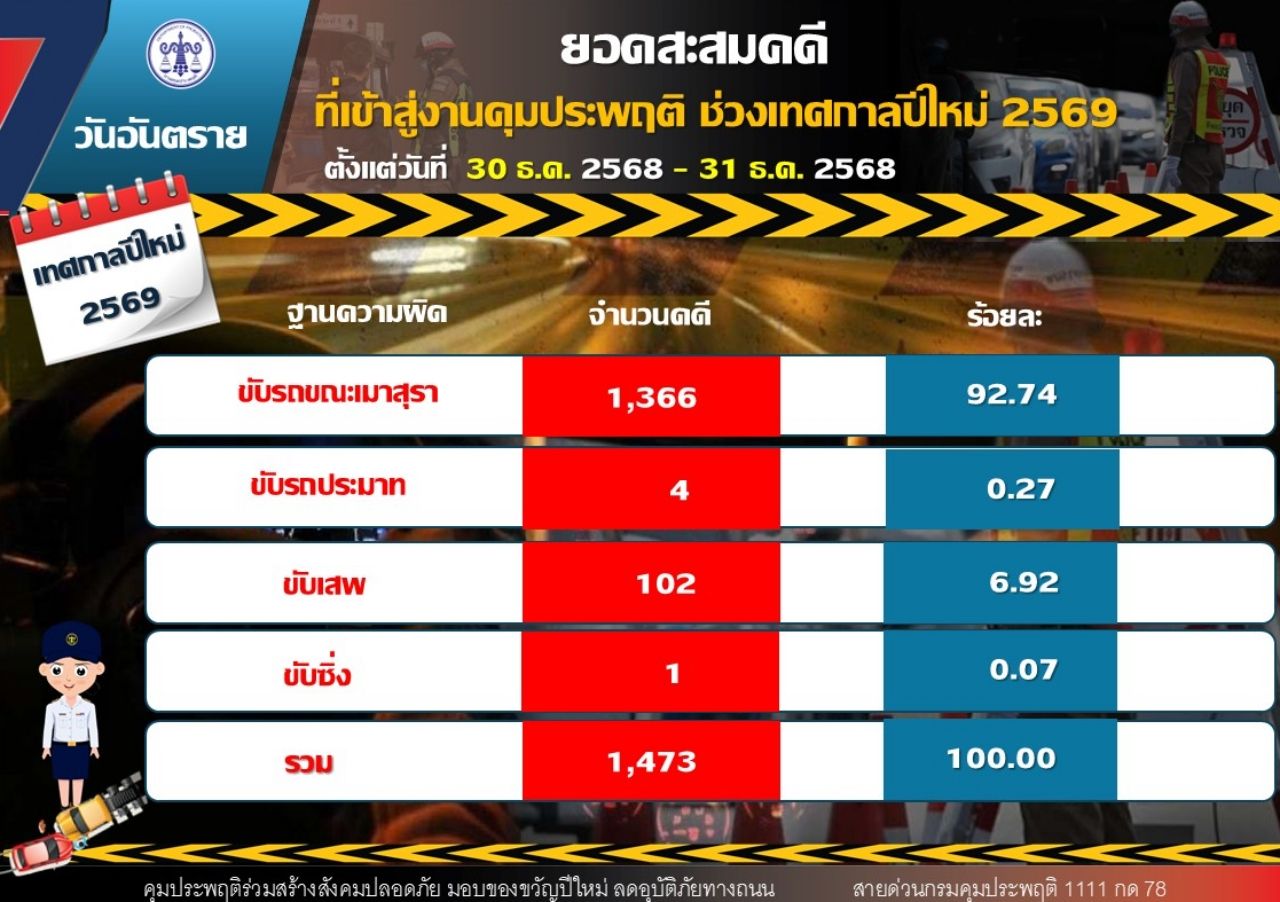 醉酒驾驶在年末之夜仍然高企,累计两天1,366起案件,“暖武里”领跑