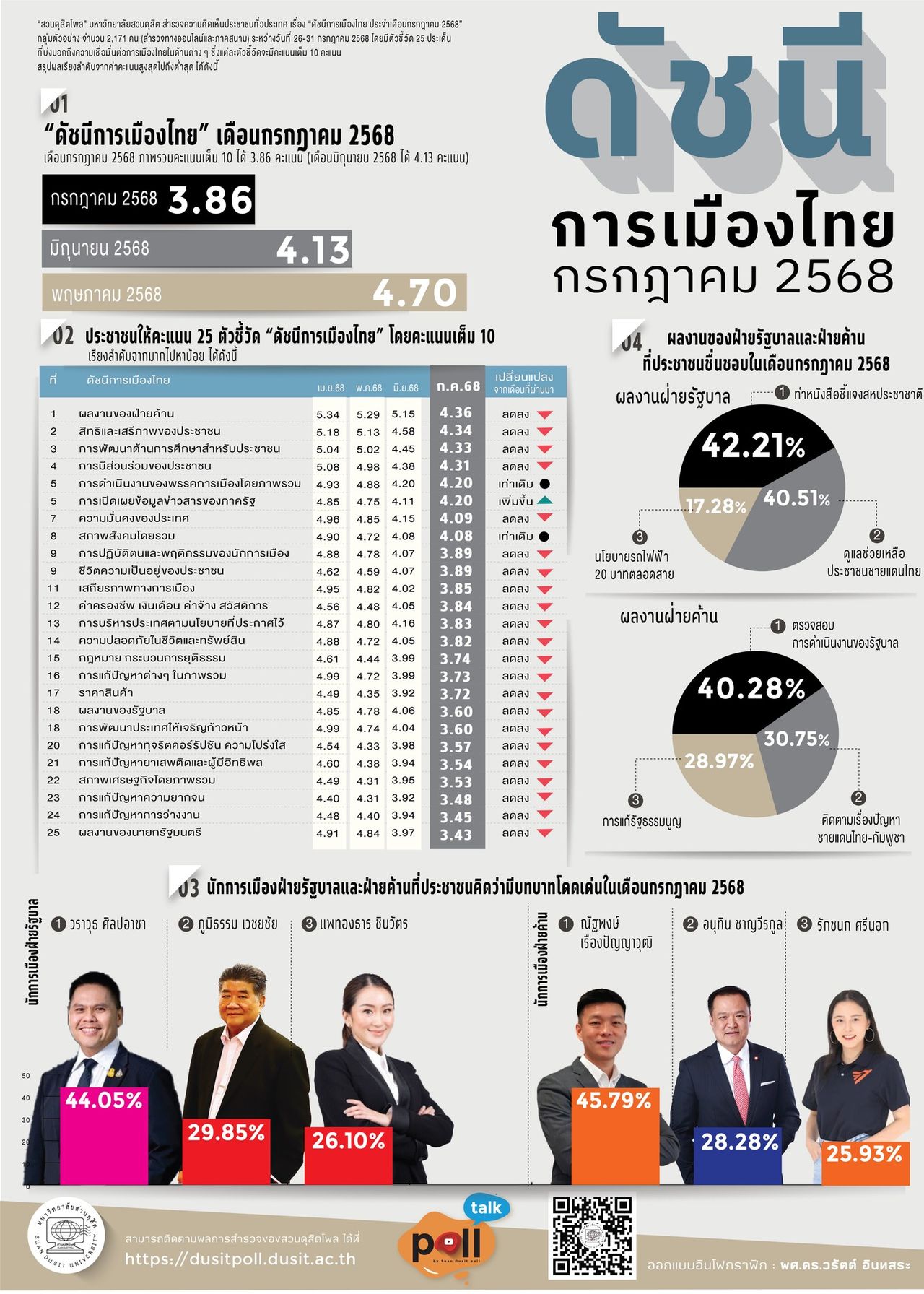 สวนดุสิตโพลเผยดัชนีการเมือง 68 月下降 