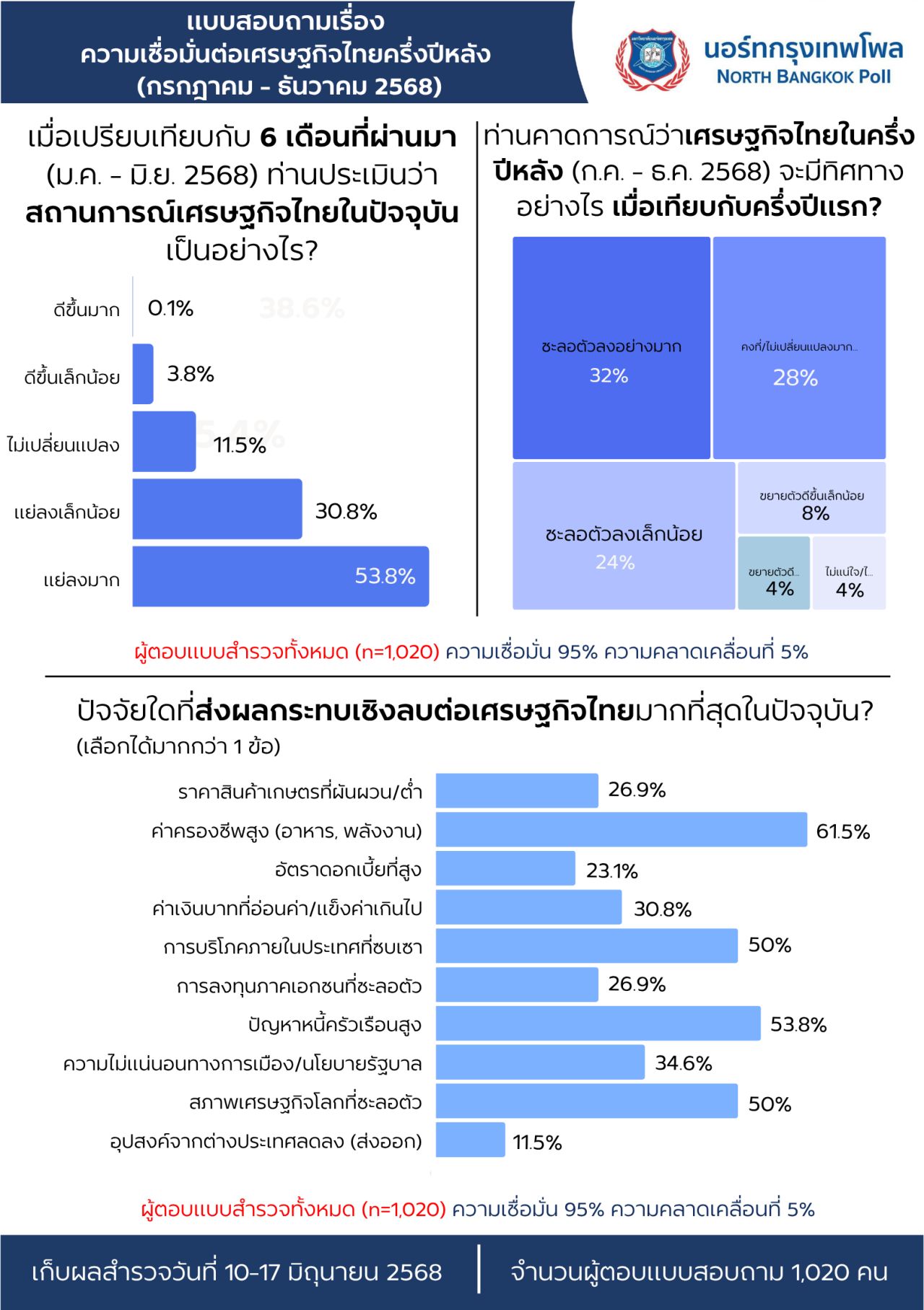泰国人紧缩开支，对下半年泰国经济缺乏信心，抱怨生活成本高