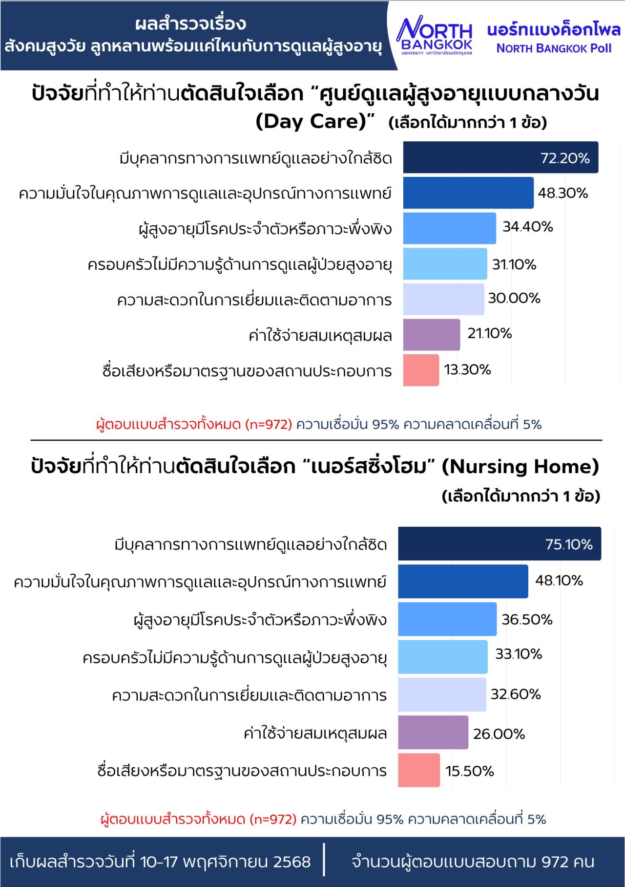 北曼谷民调结果：年轻一代对老年照护准备程度如何