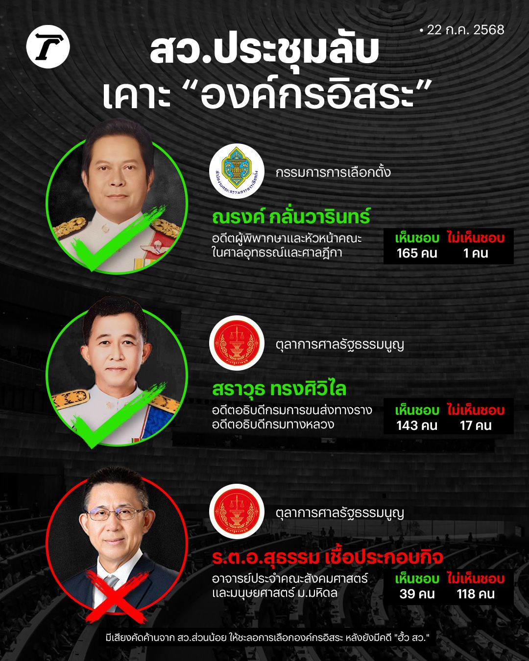 参议院秘密会议选举独立组织成员，尽管存在案件“参议员联盟案件”
