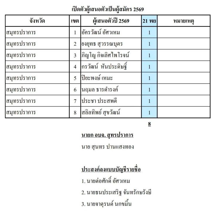为泰党推出8名素普他干选区议会议员候选人，携手阿萨旺家族助力地方管理