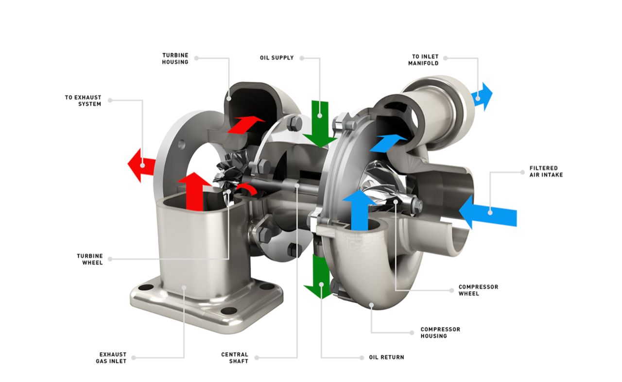涡轮增压器如何提升发动机马力