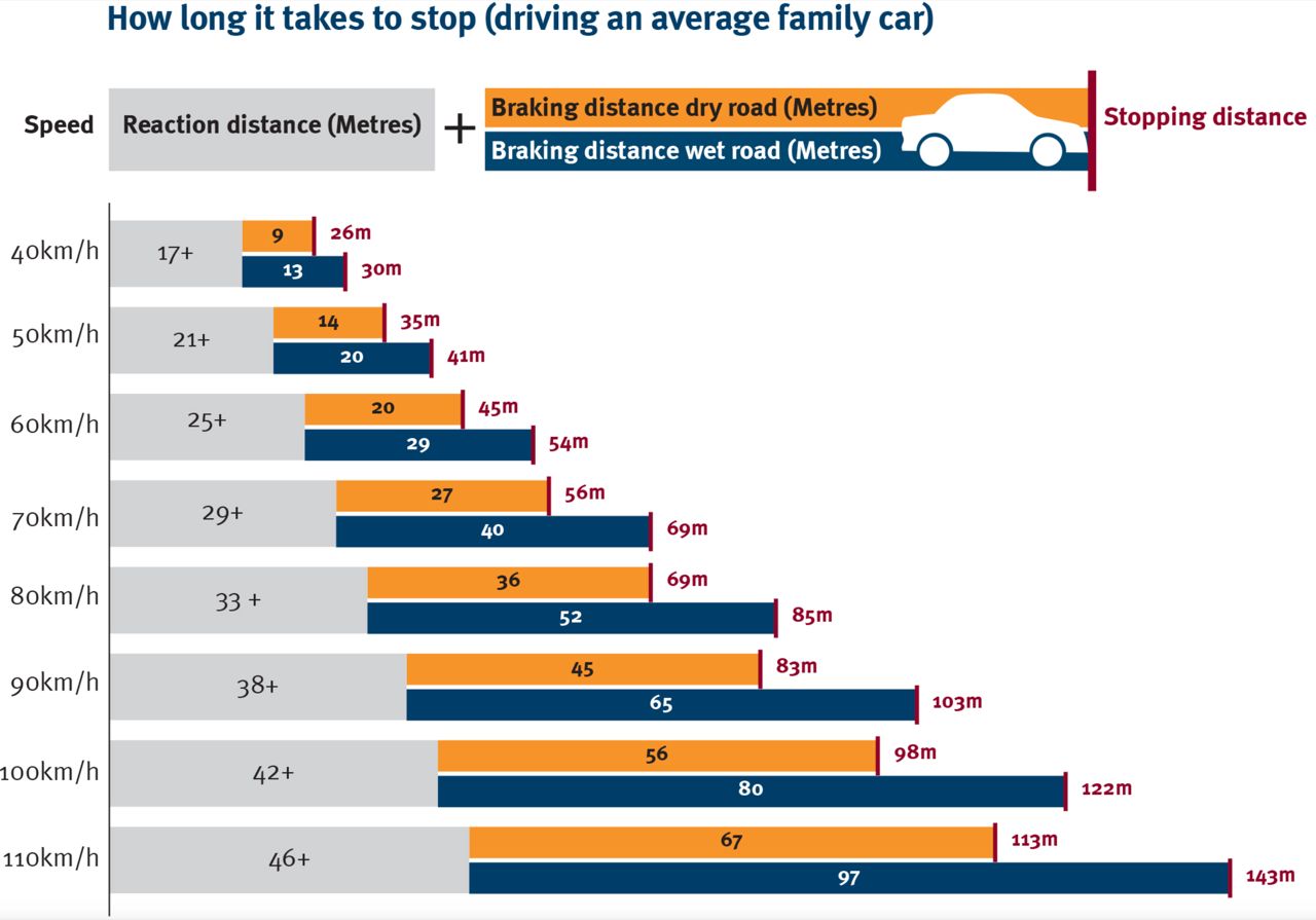 思考距离和制动距离:驾车中的关键变量
