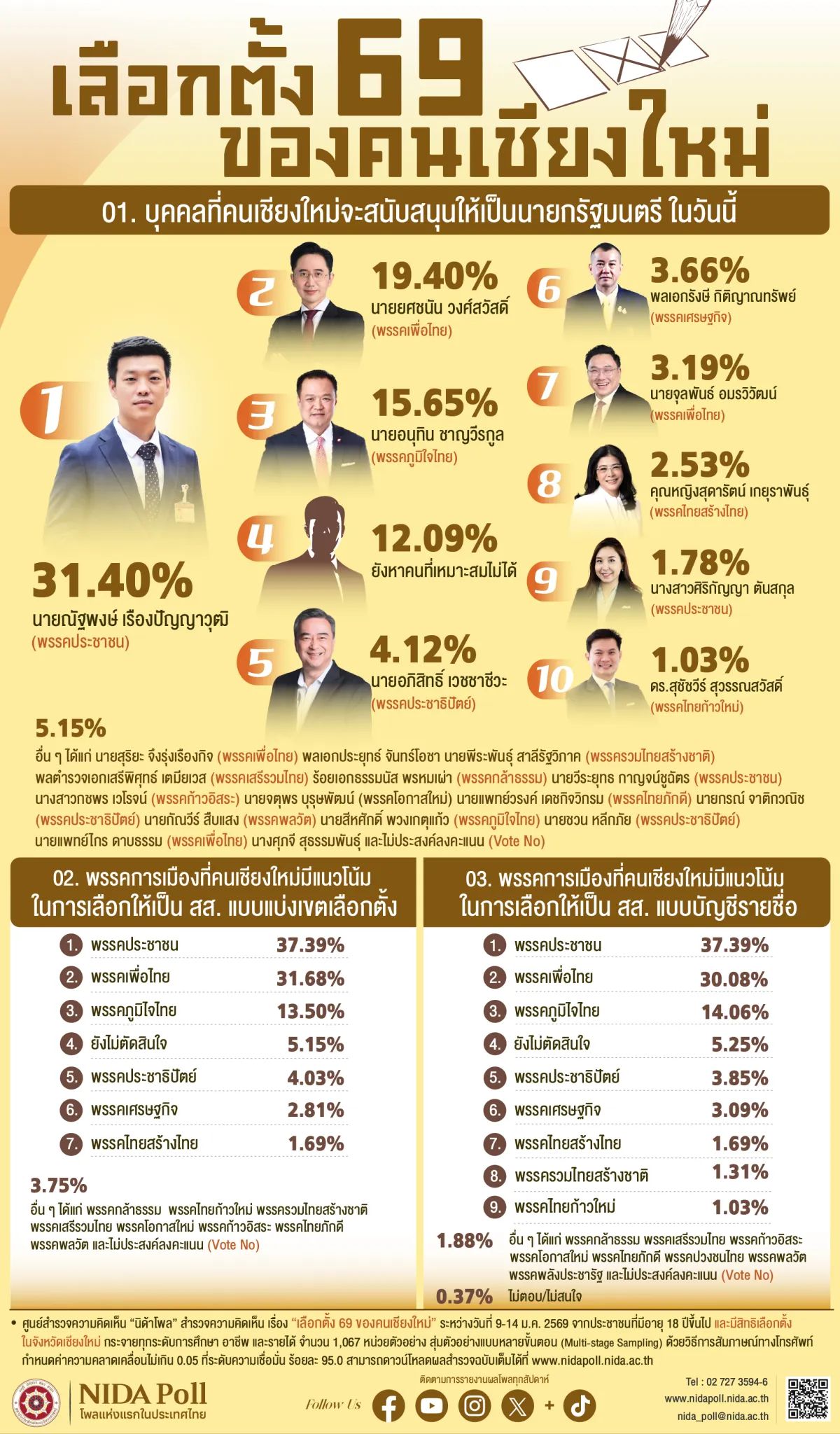 2029年选举民调：清迈人支持“腾”担任总理，倾向于选择人民党议员