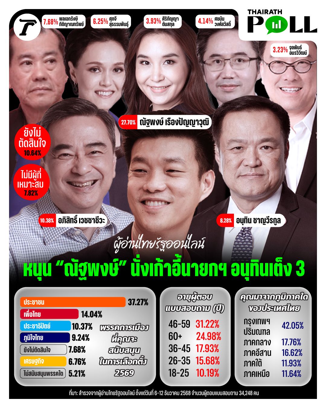 泰国在线读者支持“纳塔彭”担任总理 阿努廷排名第三