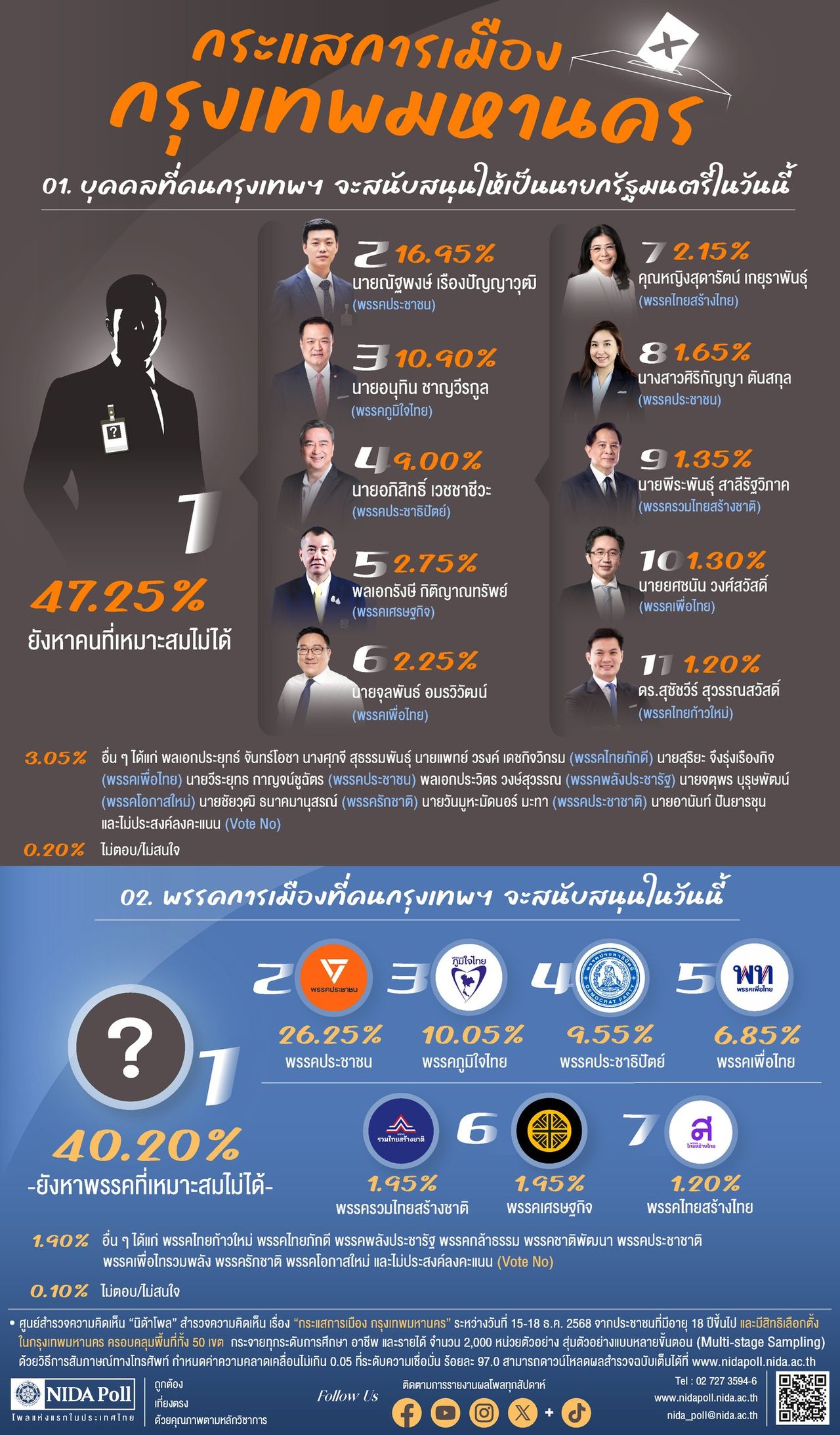 民调显示曼谷市民尚未决定投票支持任何总理候选人，“Thong-NPP”仍名列第二