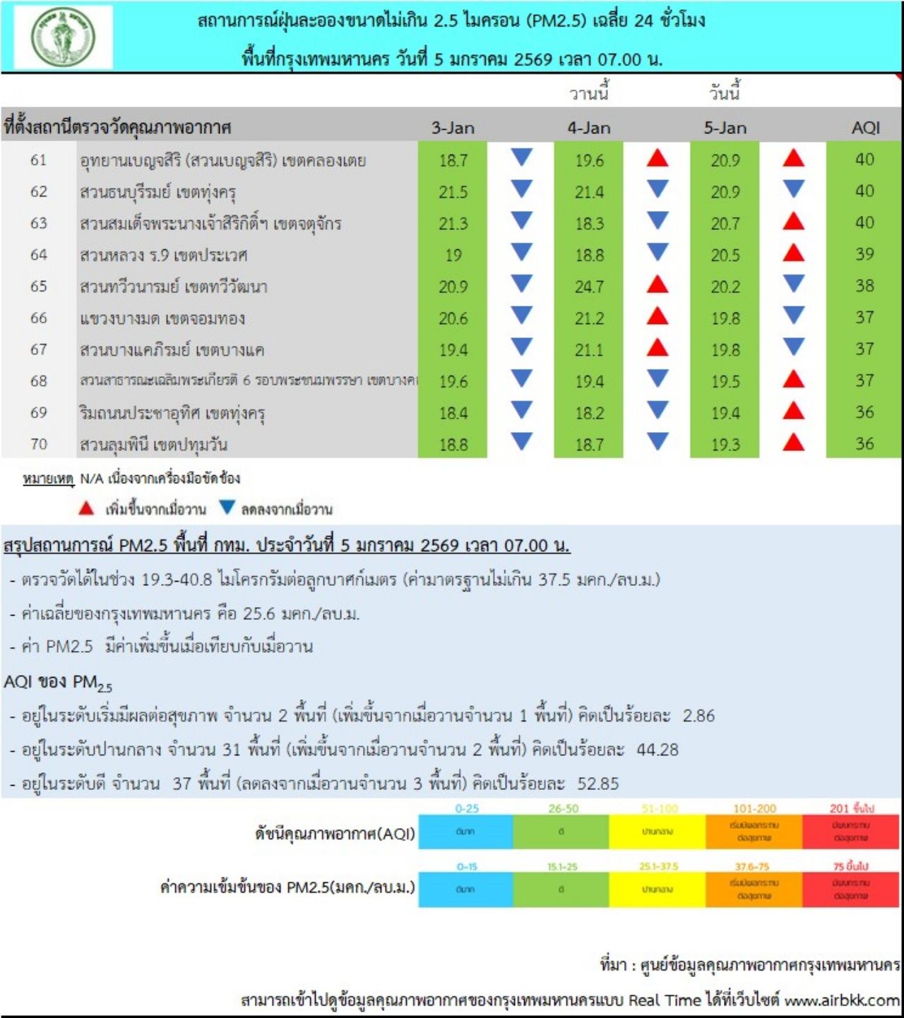 曼谷市民须警惕：今晨PM 2.5值在两地超标达橙色等级
