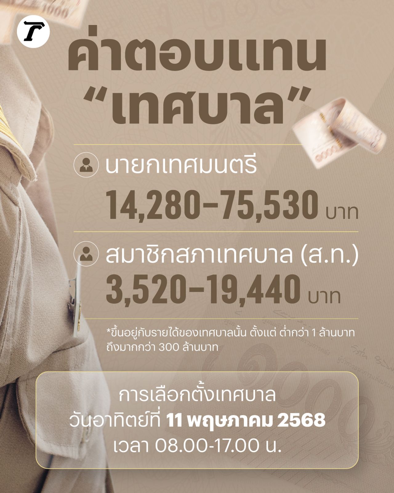 市长和市议会成员的最低月薪为3,520泰铢