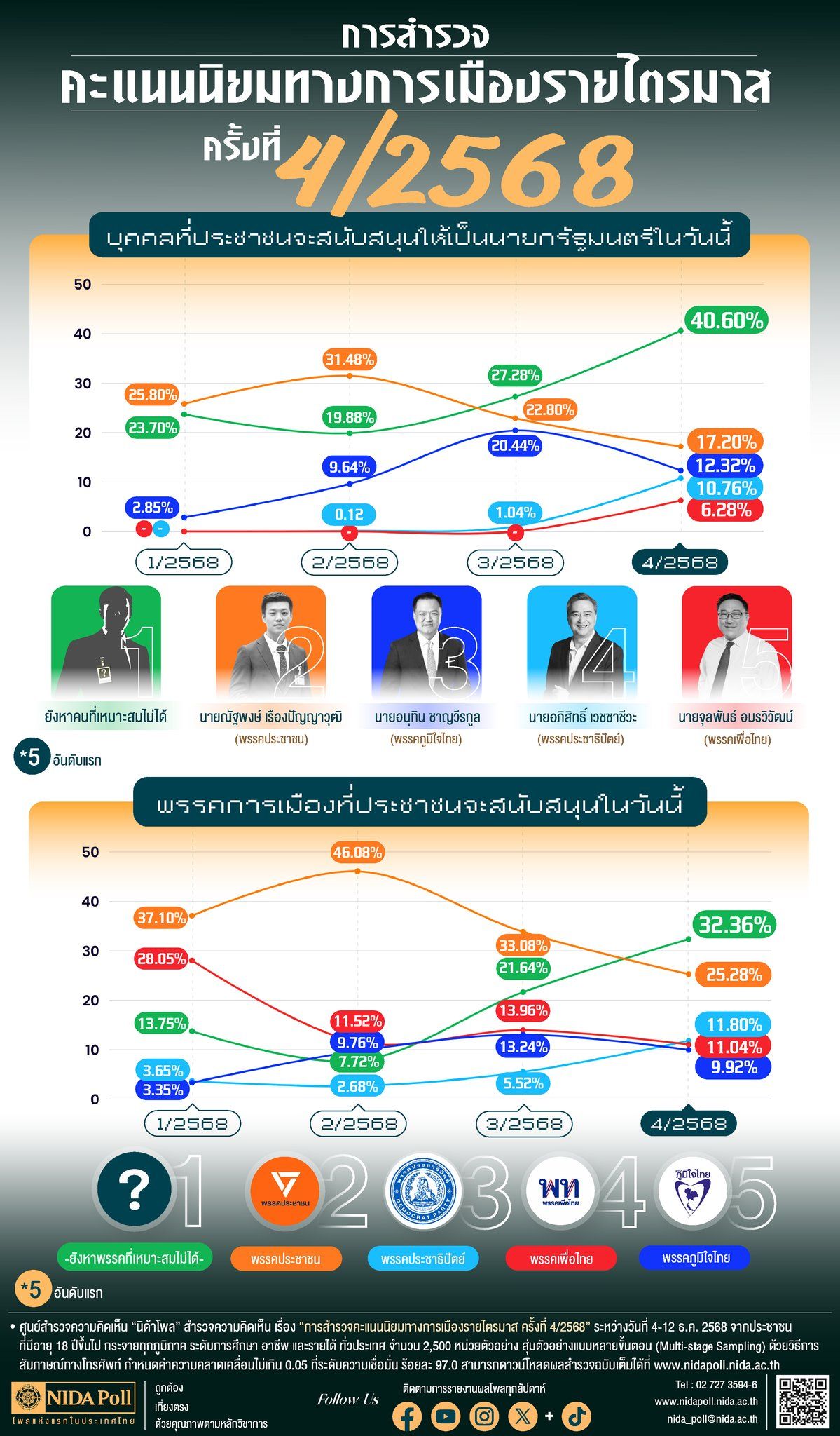 泰国-民意调查显示:未决定支持者超越第一-民主党支持率上升