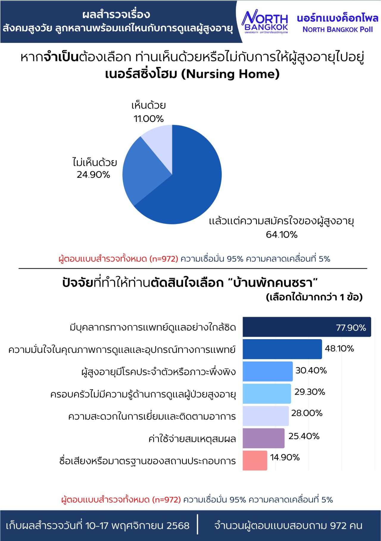 北曼谷民调结果：年轻一代对老年照护准备程度如何