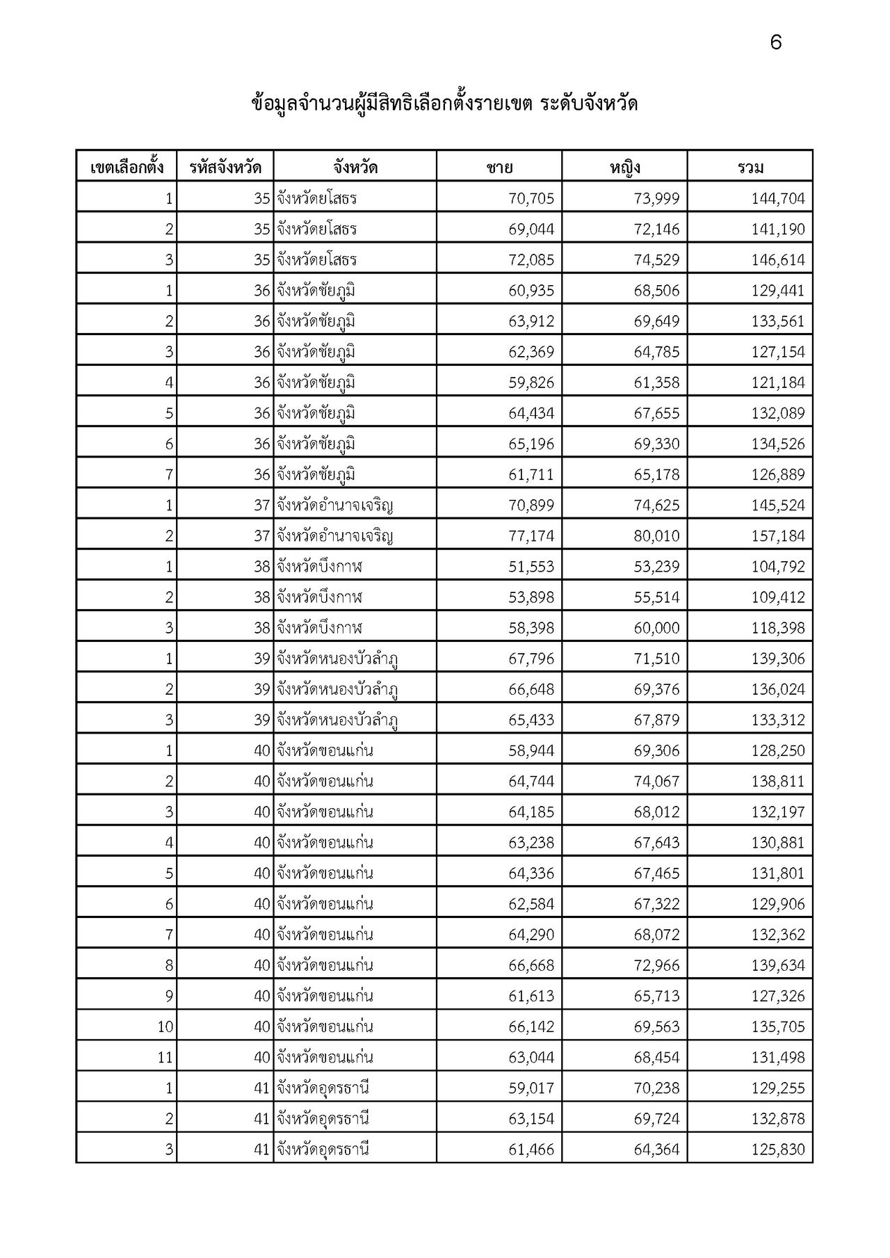 2029年选举：选举委员会公布400个选区议员选举选民人数为5290万人，强调检查选举资格渠道