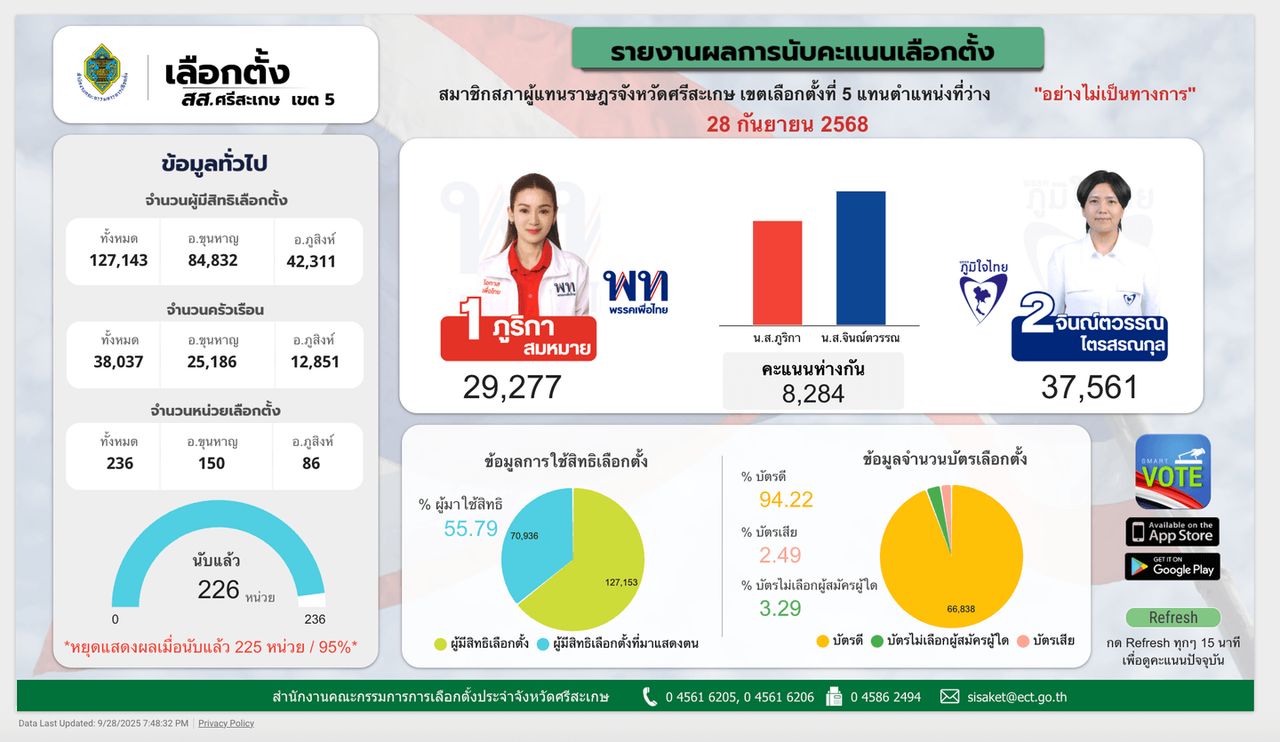 更新最新选举结果：泰国自豪党胜过为泰党，计票已达95%