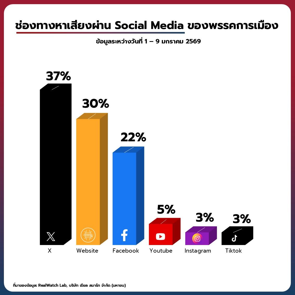 政党主要通过 X 平台进行选举宣传，经济政策成为重大议题