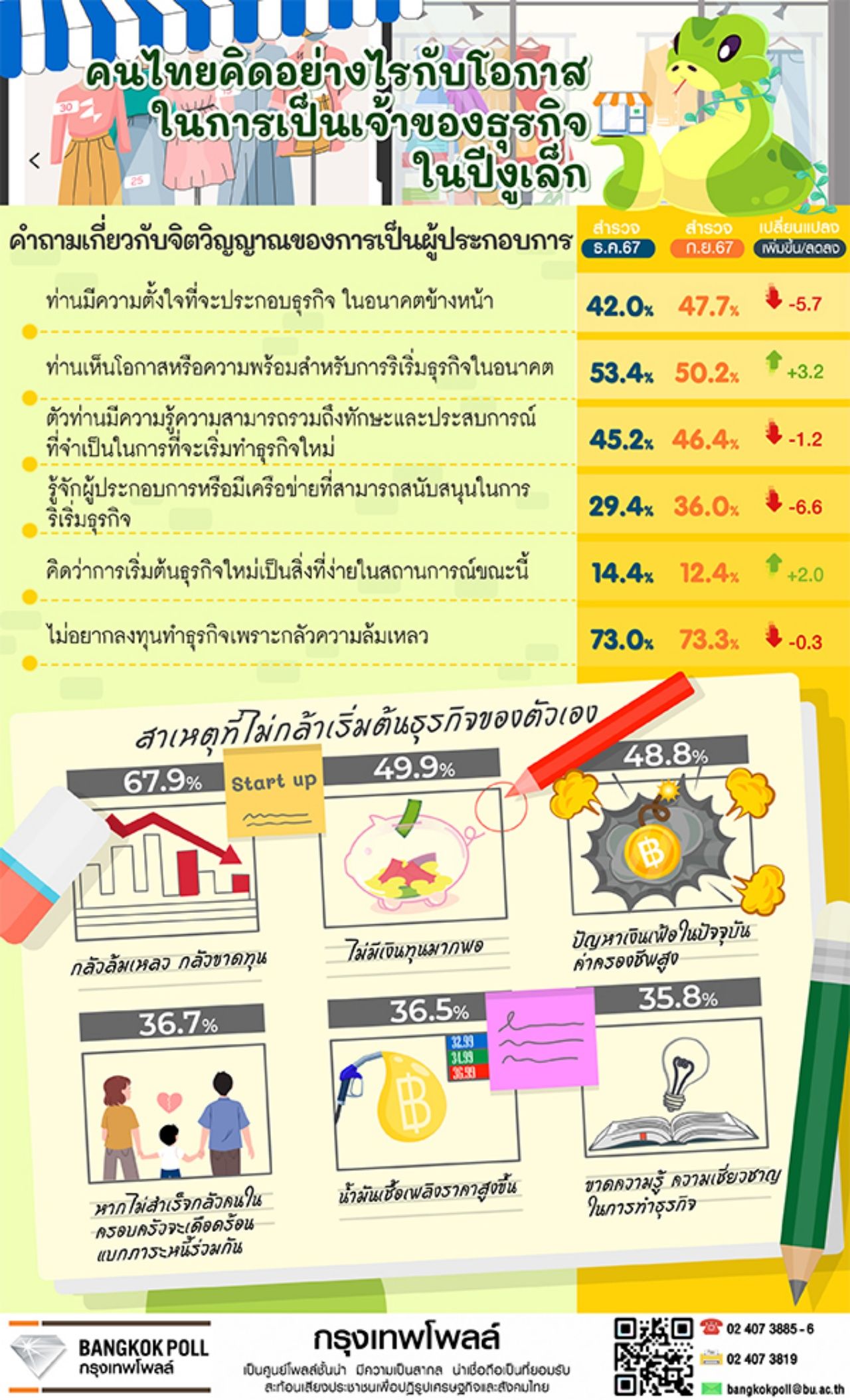 曼谷民调显示超过半数的泰国人想成为企业主,但缺乏资金