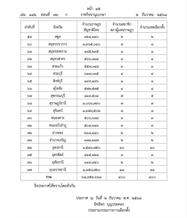选举委员会宣布77省选区国会议员数量