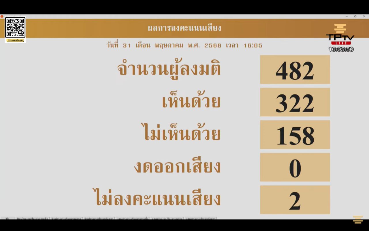 议会顺利通过2569年预算初步方案，投票结果压倒性通过