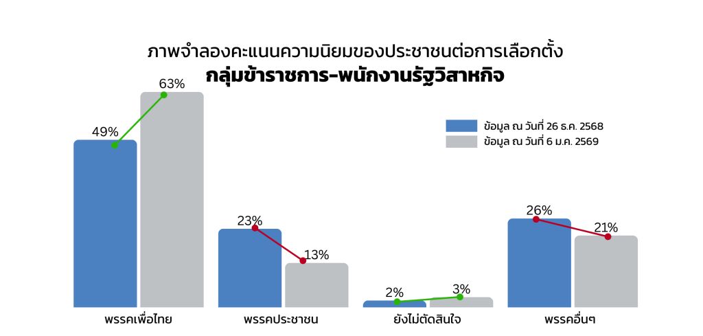 模拟 2569 年大选战场:为了泰党人气上升,人民党波动,联合党超越为泰党