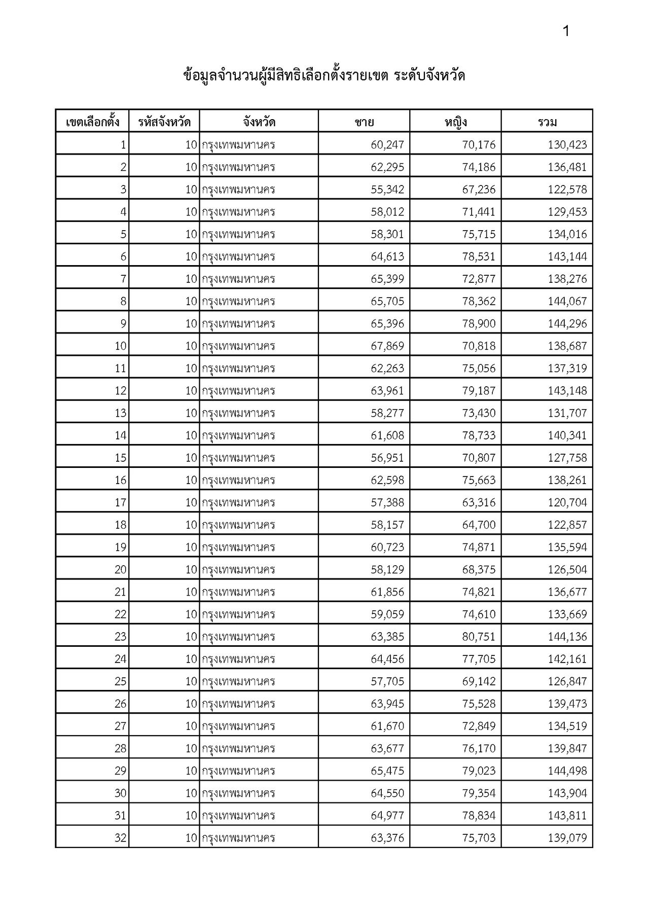 2029年选举：选举委员会公布400个选区议员选举选民人数为5290万人，强调检查选举资格渠道