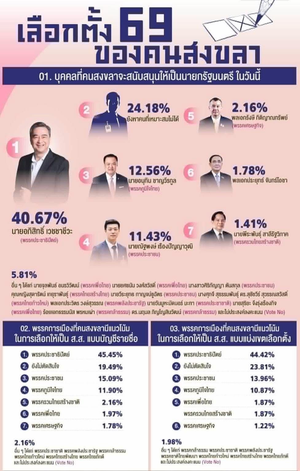 民调显示宋卡府民众将投票支持“民主党-阿批希”为总理