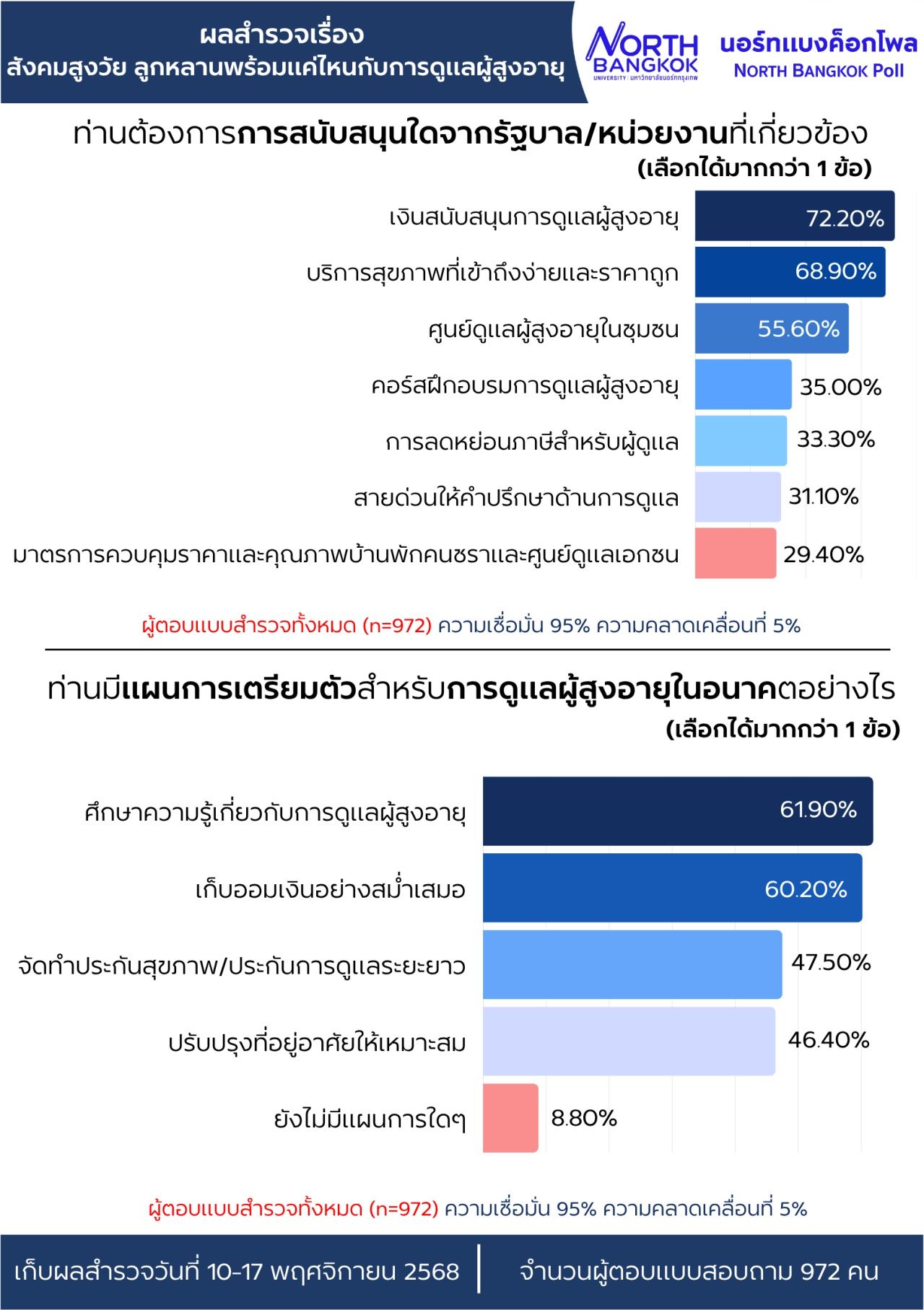 北曼谷民调结果：年轻一代对老年照护准备程度如何