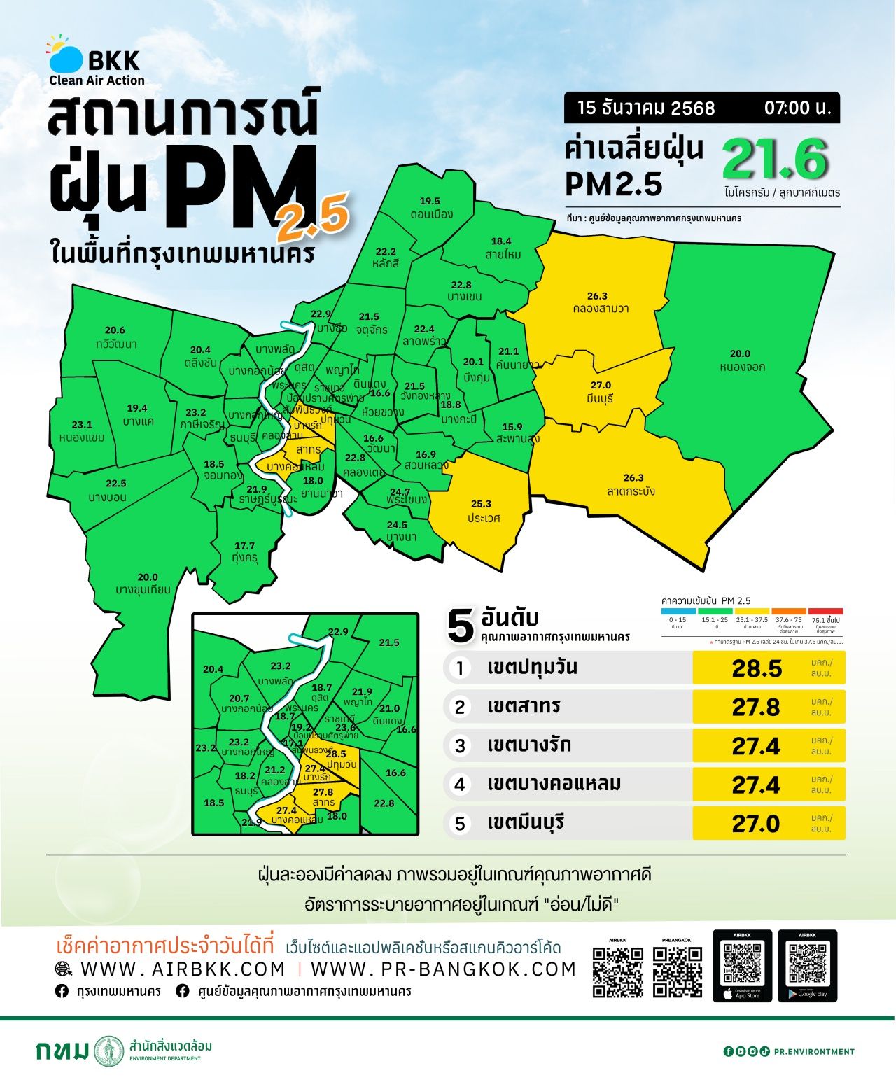 今早曼谷PM 2.5值处于良好空气质量范围,多个地区为绿色