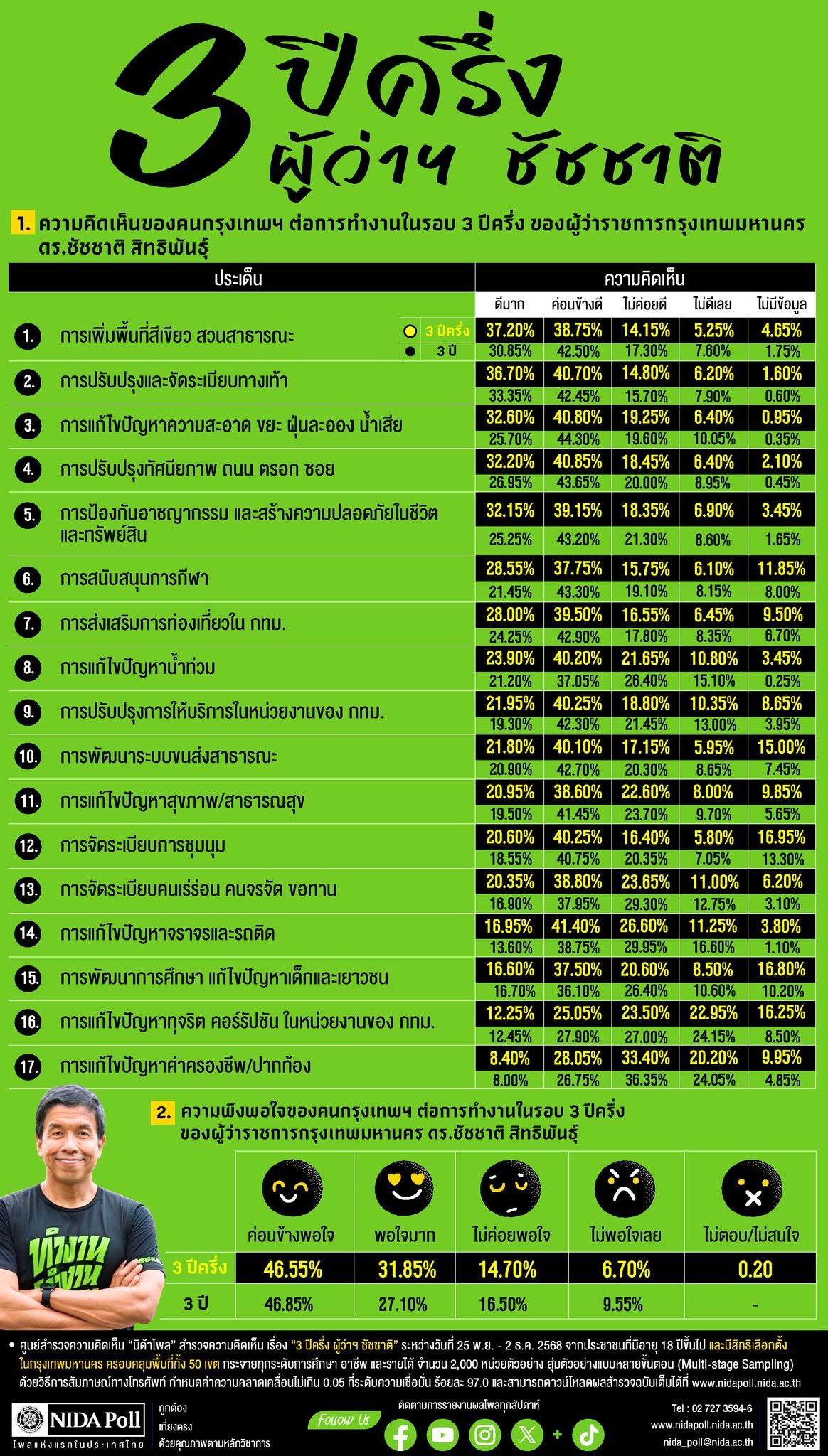 民调显示曼谷市民对“省长查察”的工作满意,但反腐成绩最低