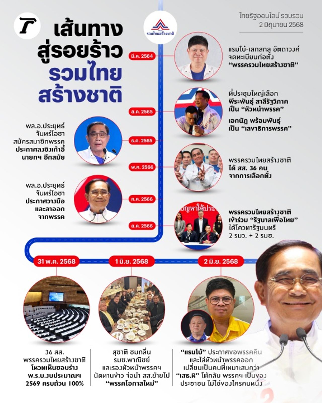 这是结束的边界？从“泰国建国联合党”到“普拉育的特别政党”倒计时