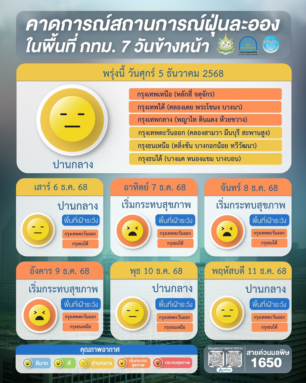 警告 曼谷及周边地区的 PM 2.5 污染物水平可能超过标准 12 月 6-9 日