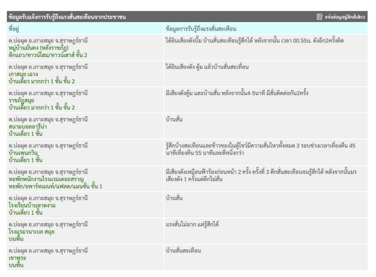 00:47 地震在苏拉特府苏梅岛发生,震级2.4,多地有震感
