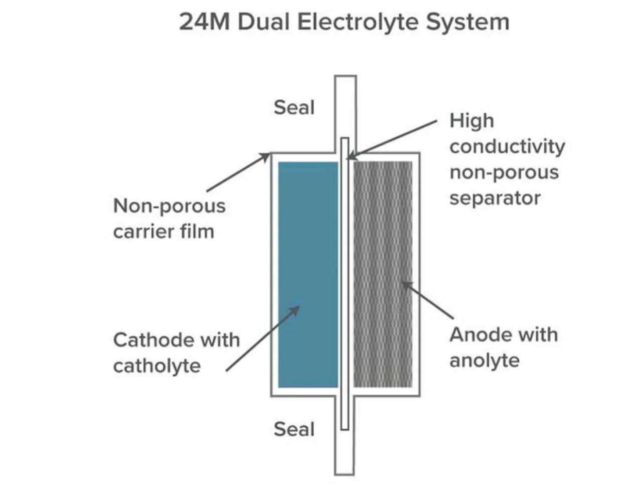Eternalyte 新型电解质电池，4 分钟充电行驶 300 公里