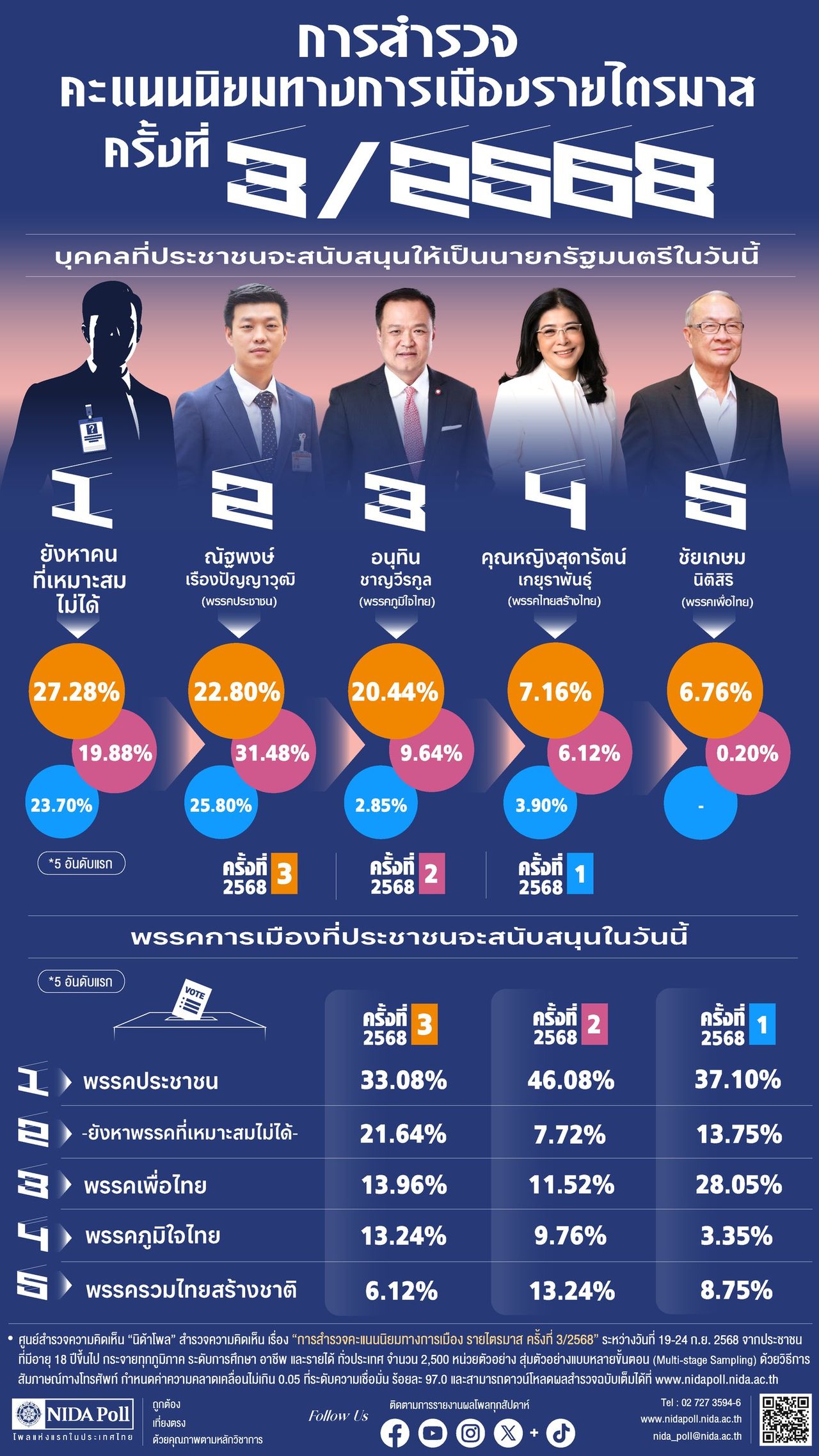 政治民意调查显示目前尚未找到合适总理人选，但最支持人民党