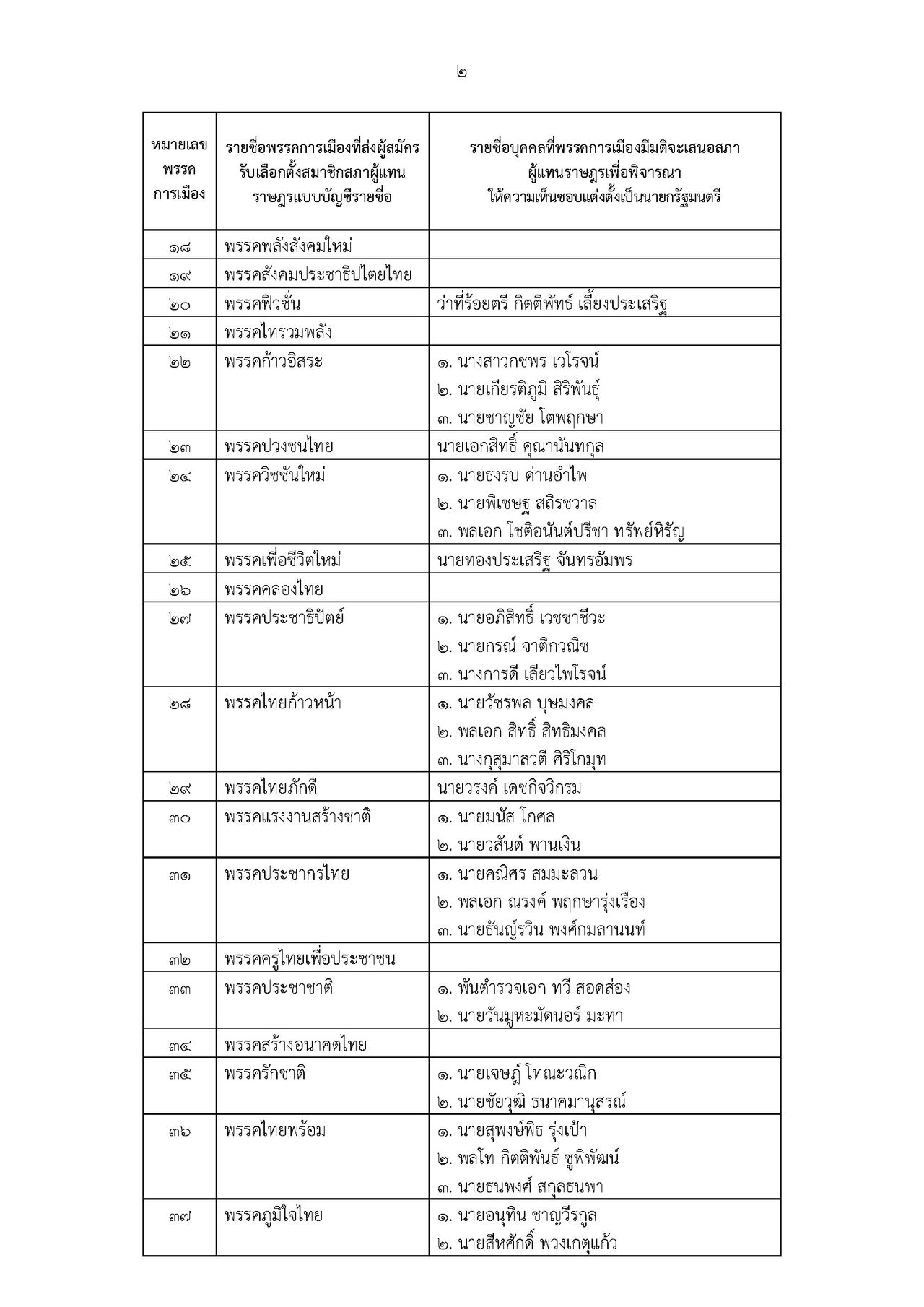 选举委员会总结：选区代表3,451人，名额党派54个，总理候选人82人