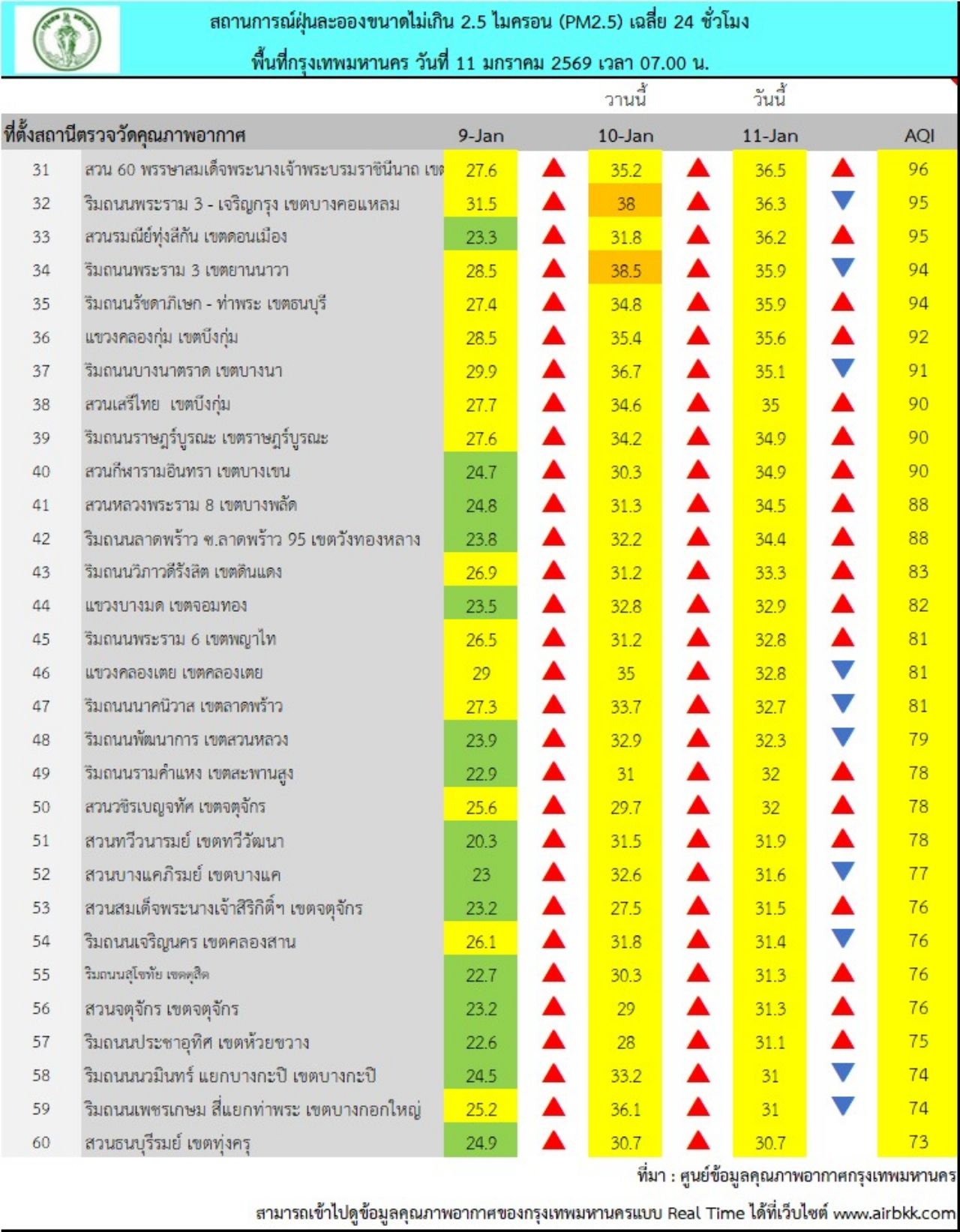曼谷市民需注意，今晨 PM 2.5 含量超标橙色等级，影响 27 区域