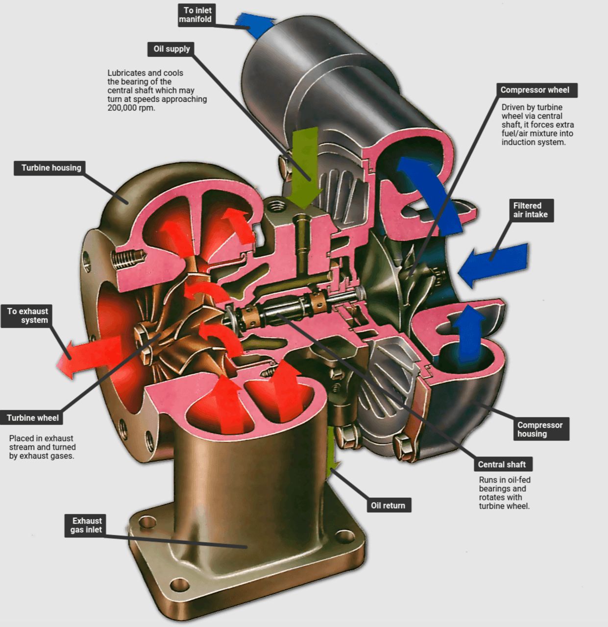 涡轮增压器如何提升发动机马力